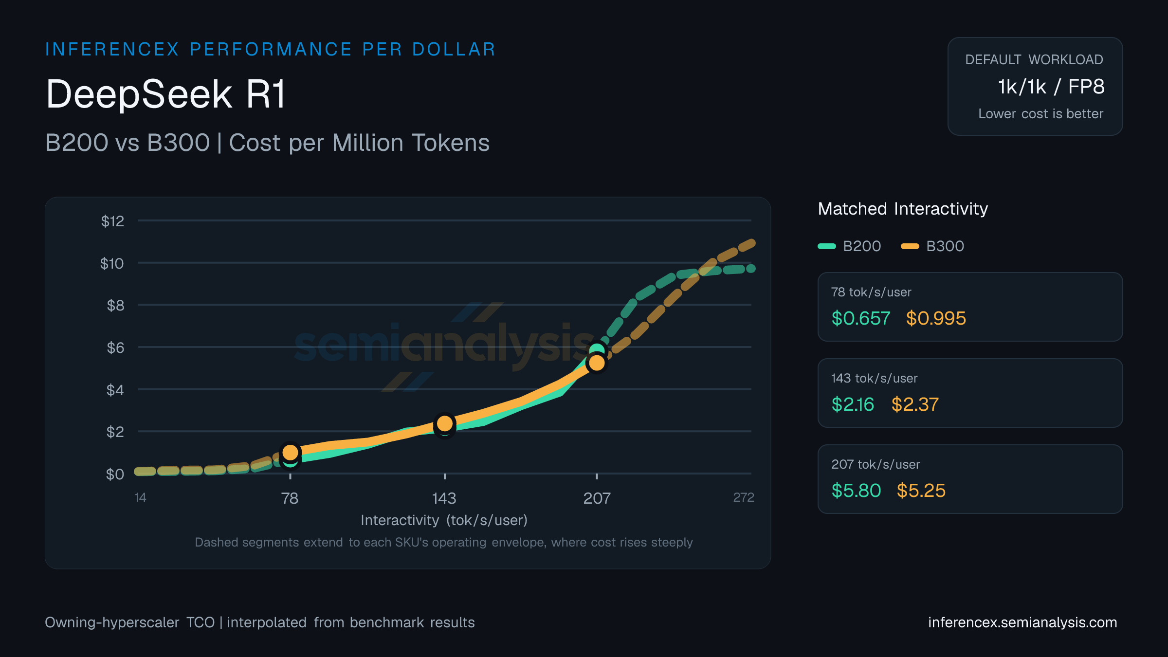 DeepSeek R1: B200 versus B300 cost per million tokens at matched interactivity levels