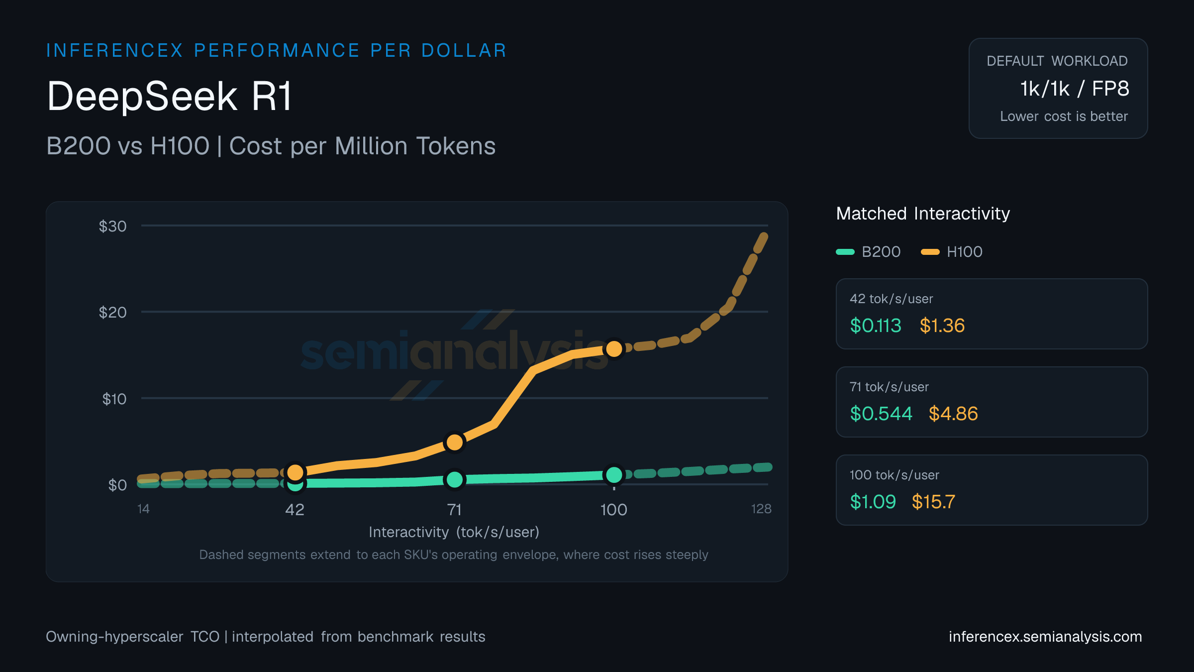 DeepSeek R1: B200 versus H100 cost per million tokens at matched interactivity levels