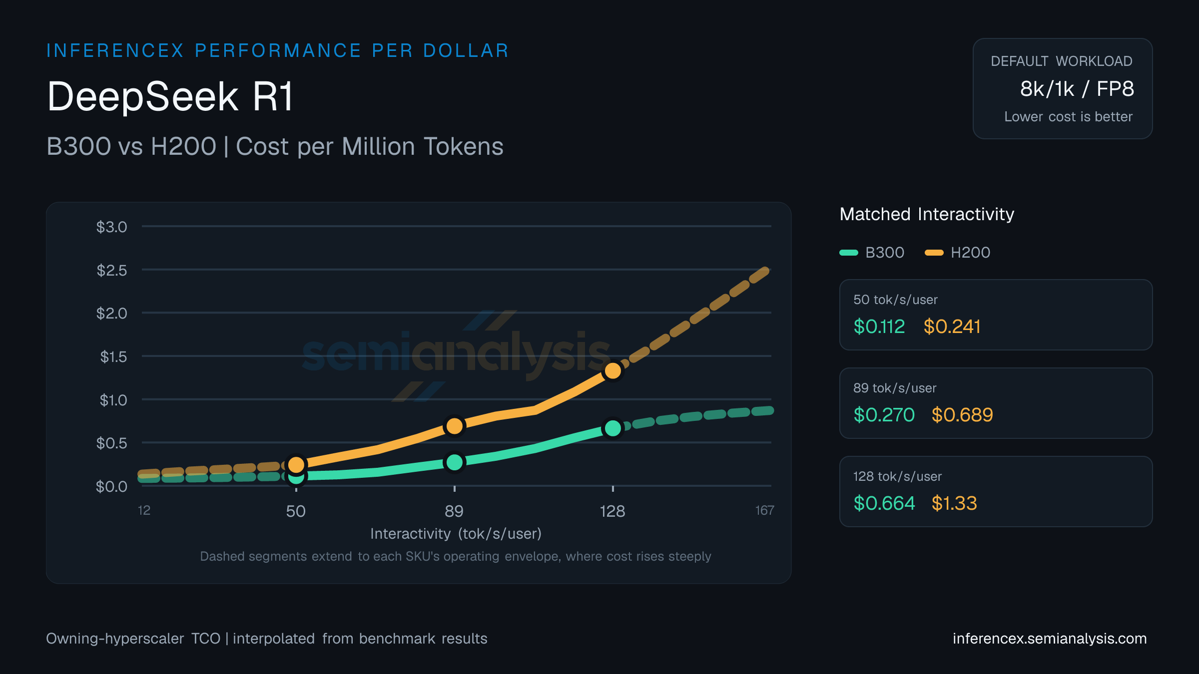 DeepSeek R1: B300 versus H200 cost per million tokens at matched interactivity levels