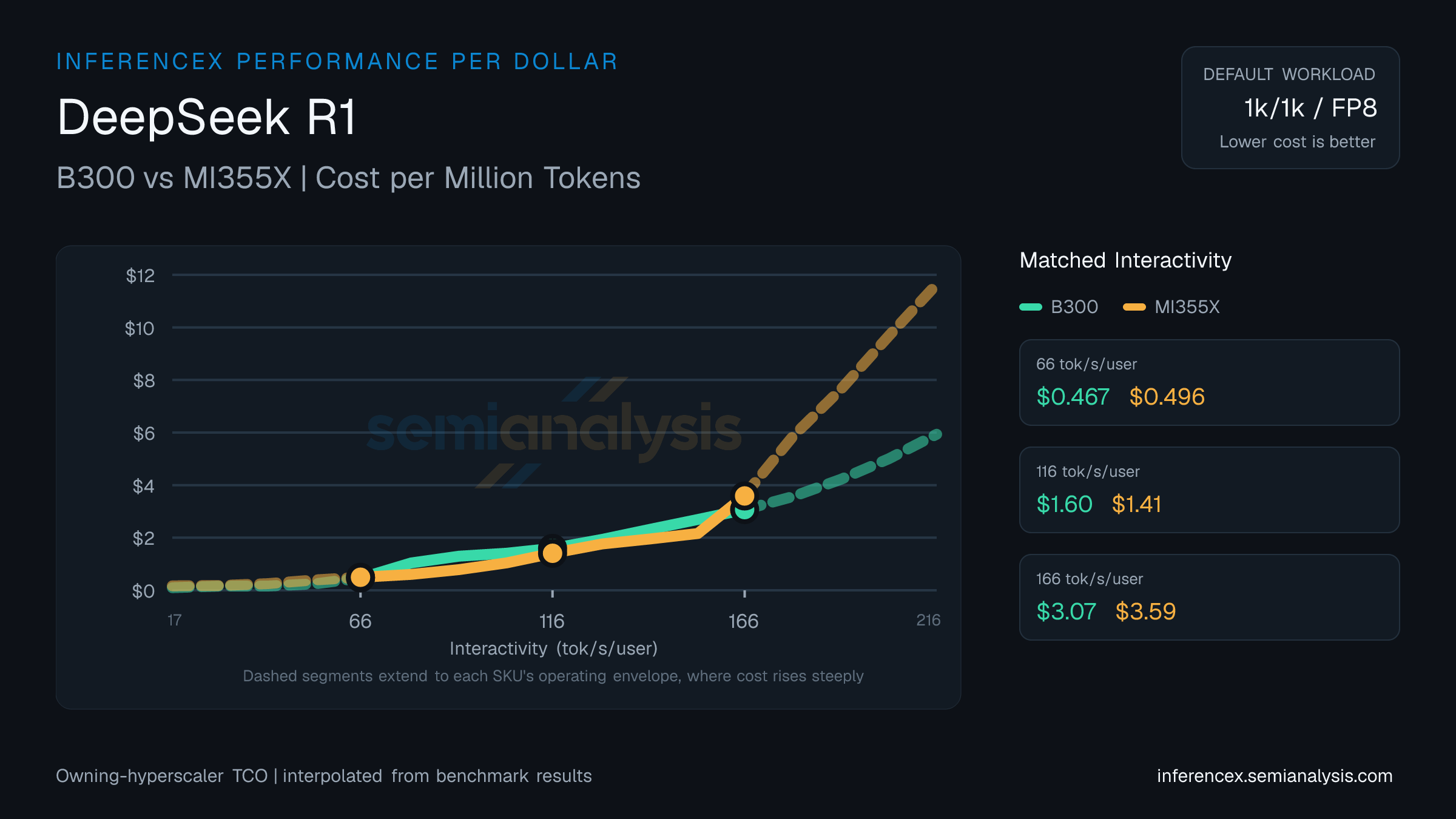 DeepSeek R1: B300 versus MI355X cost per million tokens at matched interactivity levels