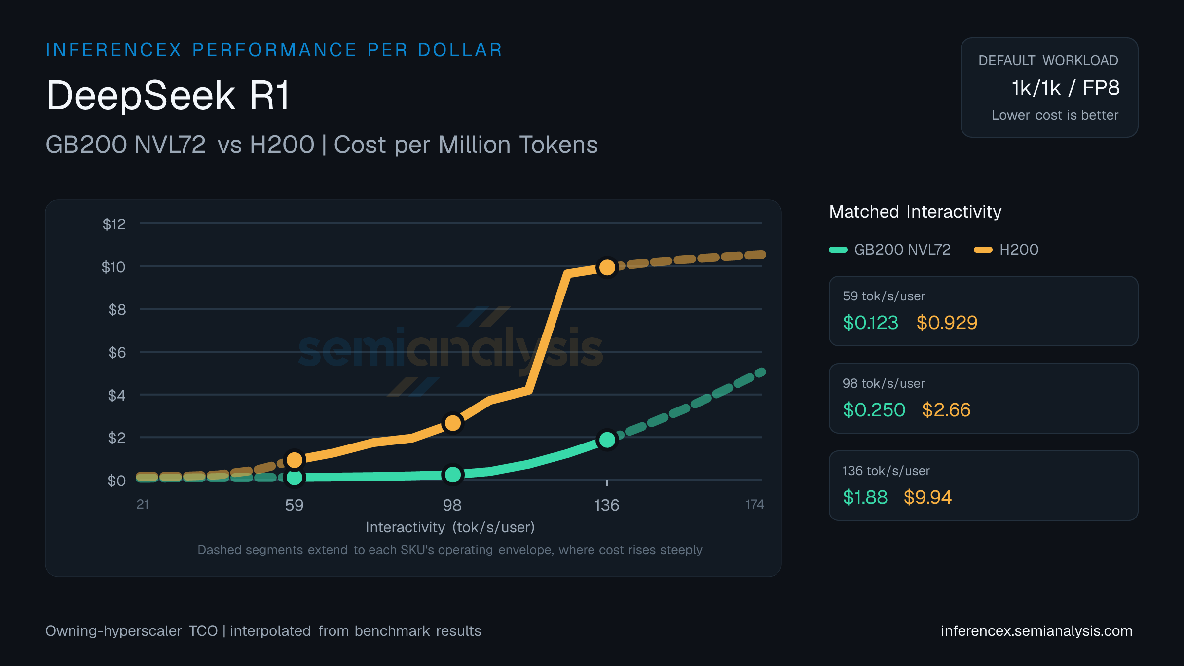 DeepSeek R1: GB200 NVL72 versus H200 cost per million tokens at matched interactivity levels