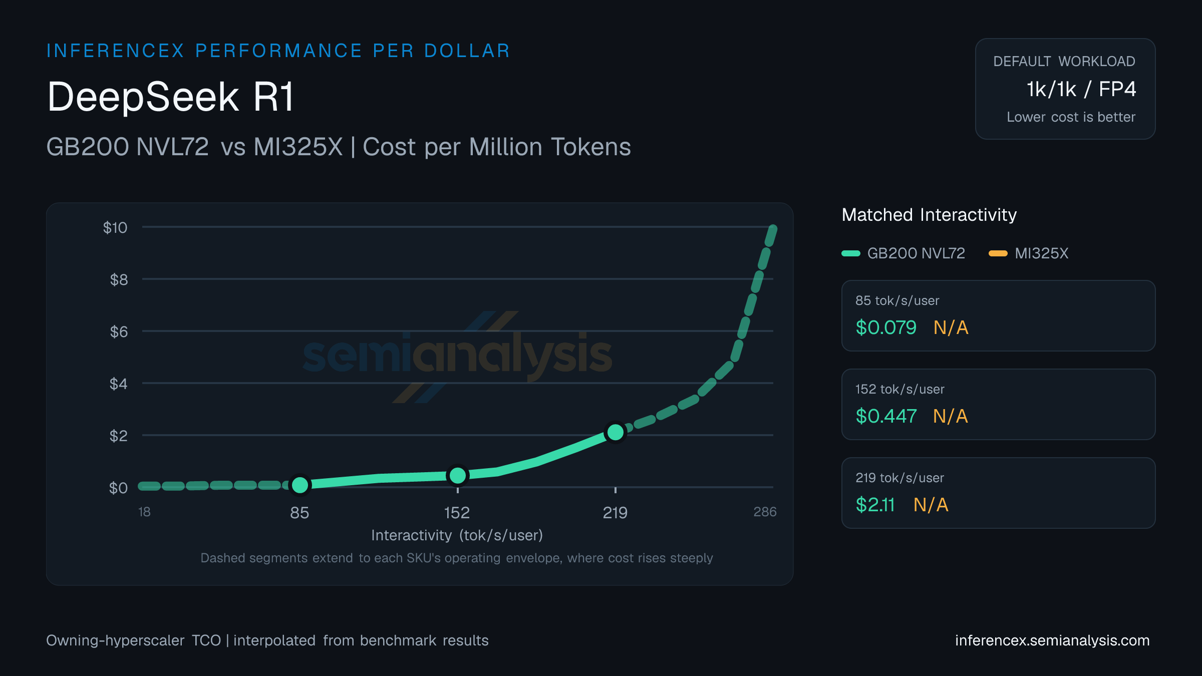 DeepSeek R1: GB200 NVL72 versus MI325X cost per million tokens at matched interactivity levels