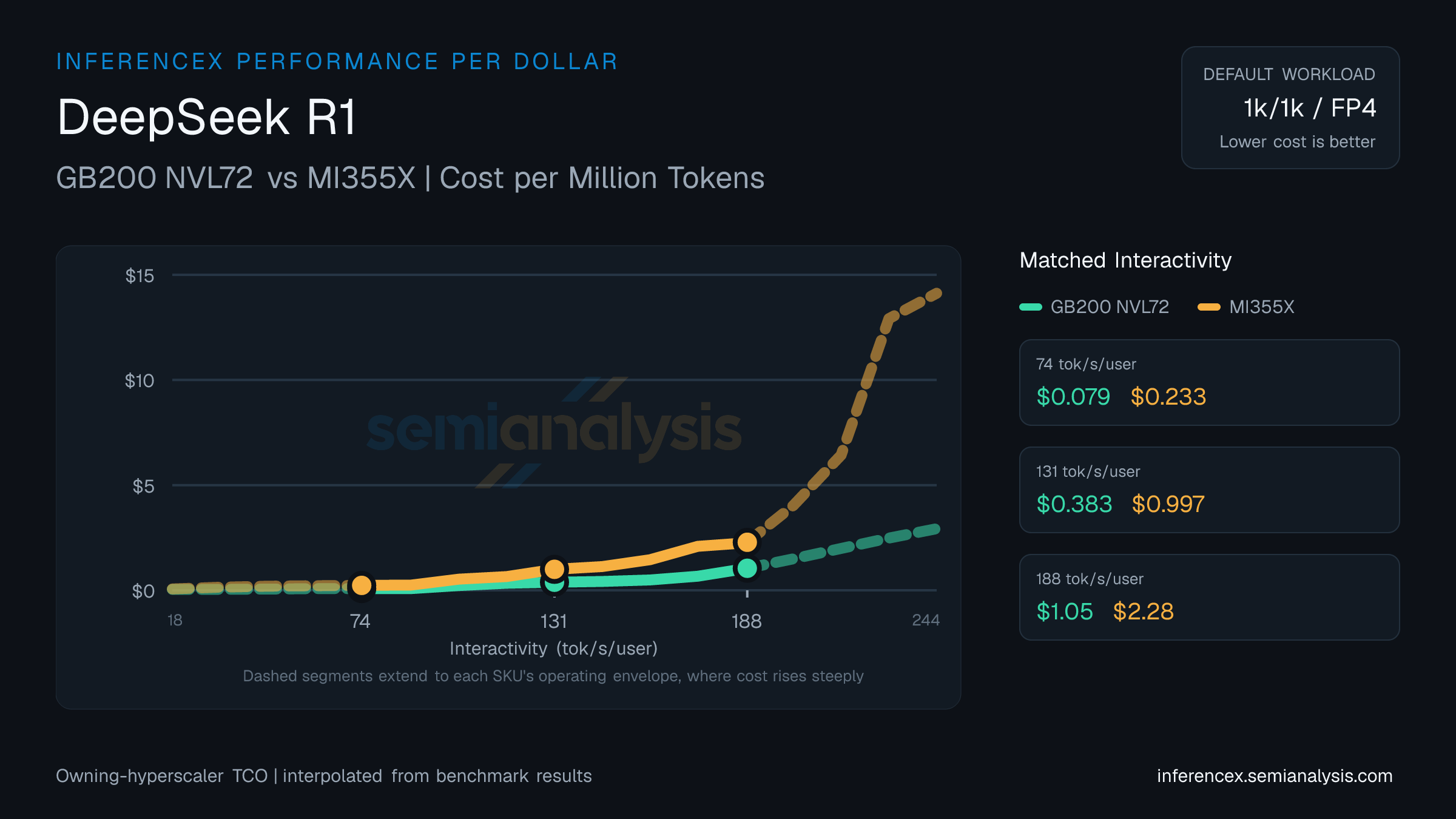 DeepSeek R1: GB200 NVL72 versus MI355X cost per million tokens at matched interactivity levels