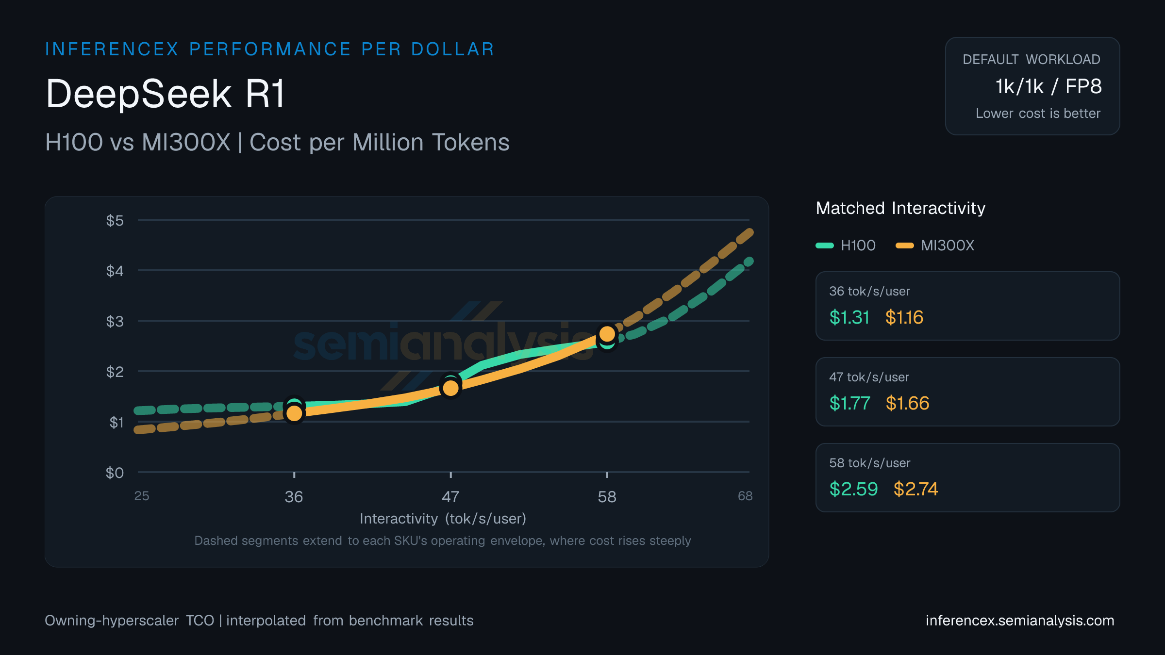 DeepSeek R1: H100 versus MI300X cost per million tokens at matched interactivity levels