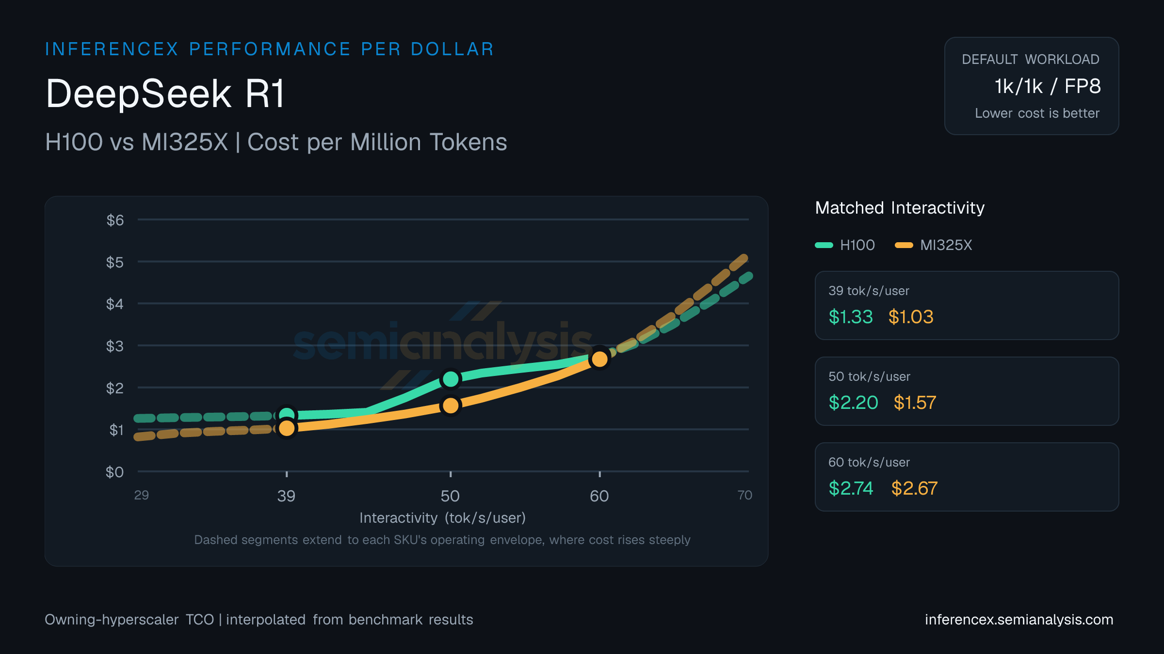 DeepSeek R1: H100 versus MI325X cost per million tokens at matched interactivity levels
