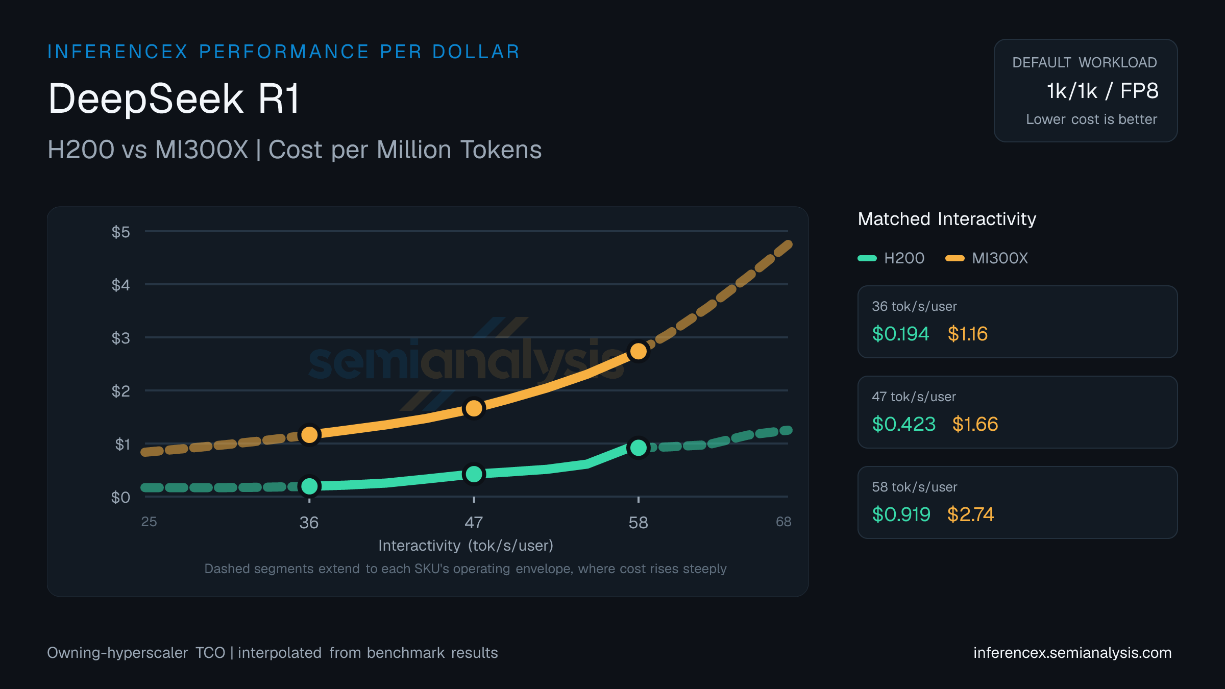 DeepSeek R1: H200 versus MI300X cost per million tokens at matched interactivity levels