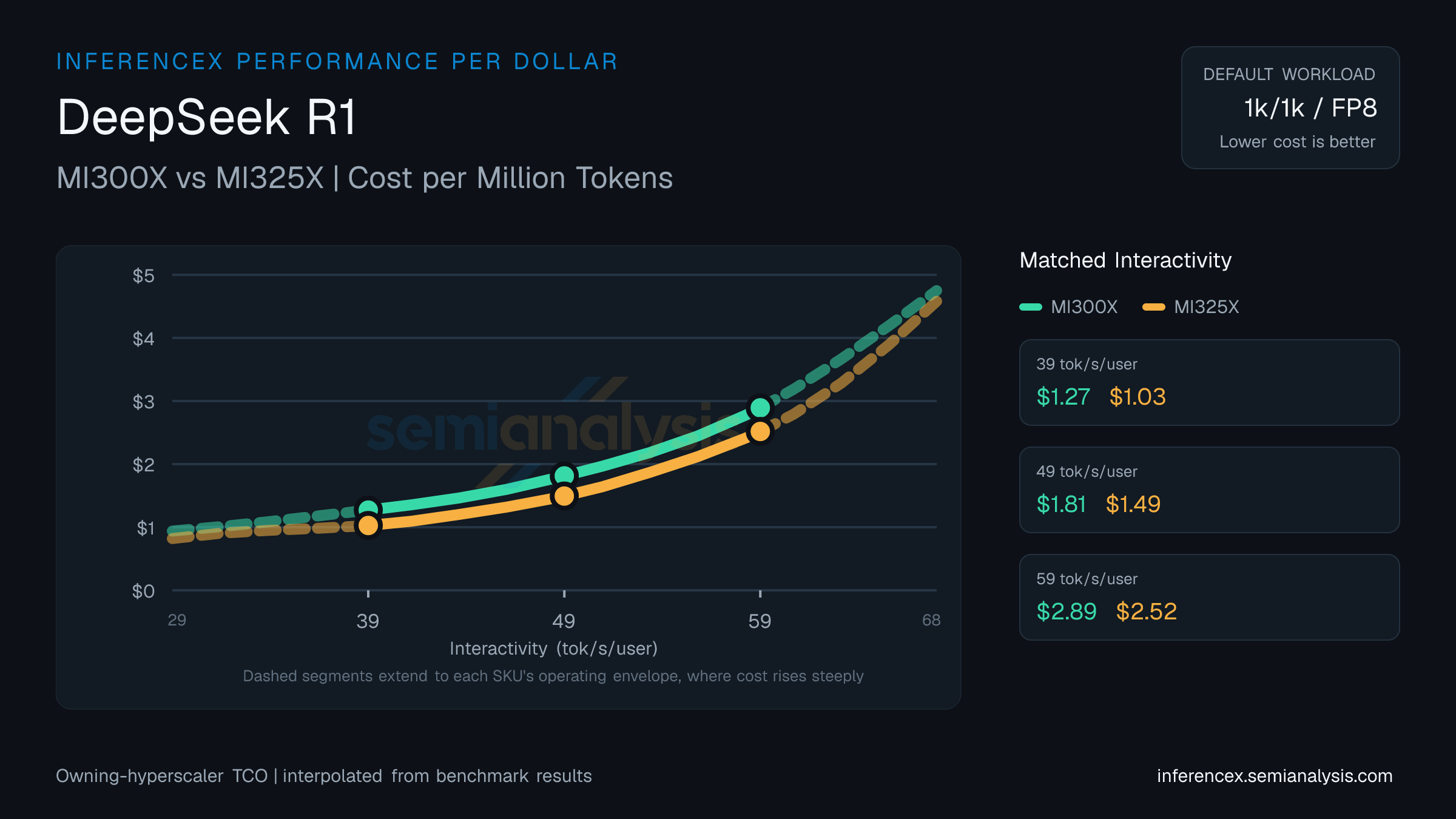 DeepSeek R1: MI300X versus MI325X cost per million tokens at matched interactivity levels