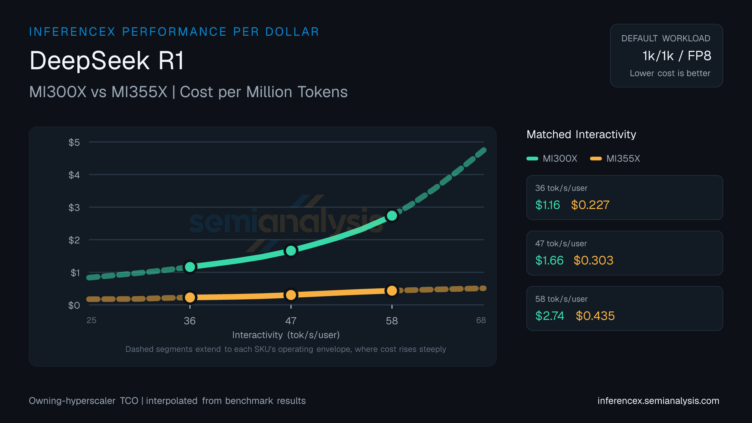 DeepSeek R1: MI300X versus MI355X cost per million tokens at matched interactivity levels