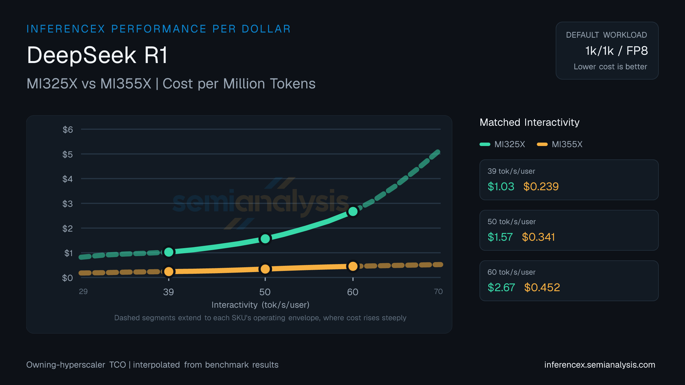 DeepSeek R1: MI325X versus MI355X cost per million tokens at matched interactivity levels