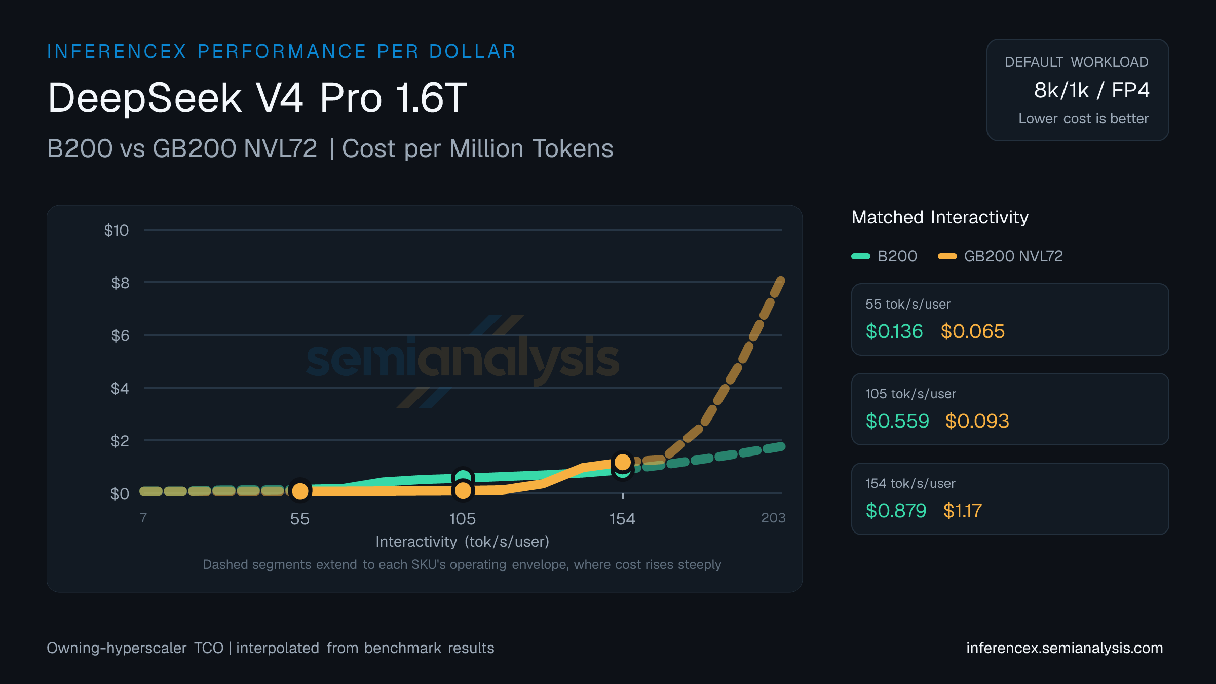 DeepSeek V4 Pro 1.6T: B200 versus GB200 NVL72 cost per million tokens at matched interactivity levels