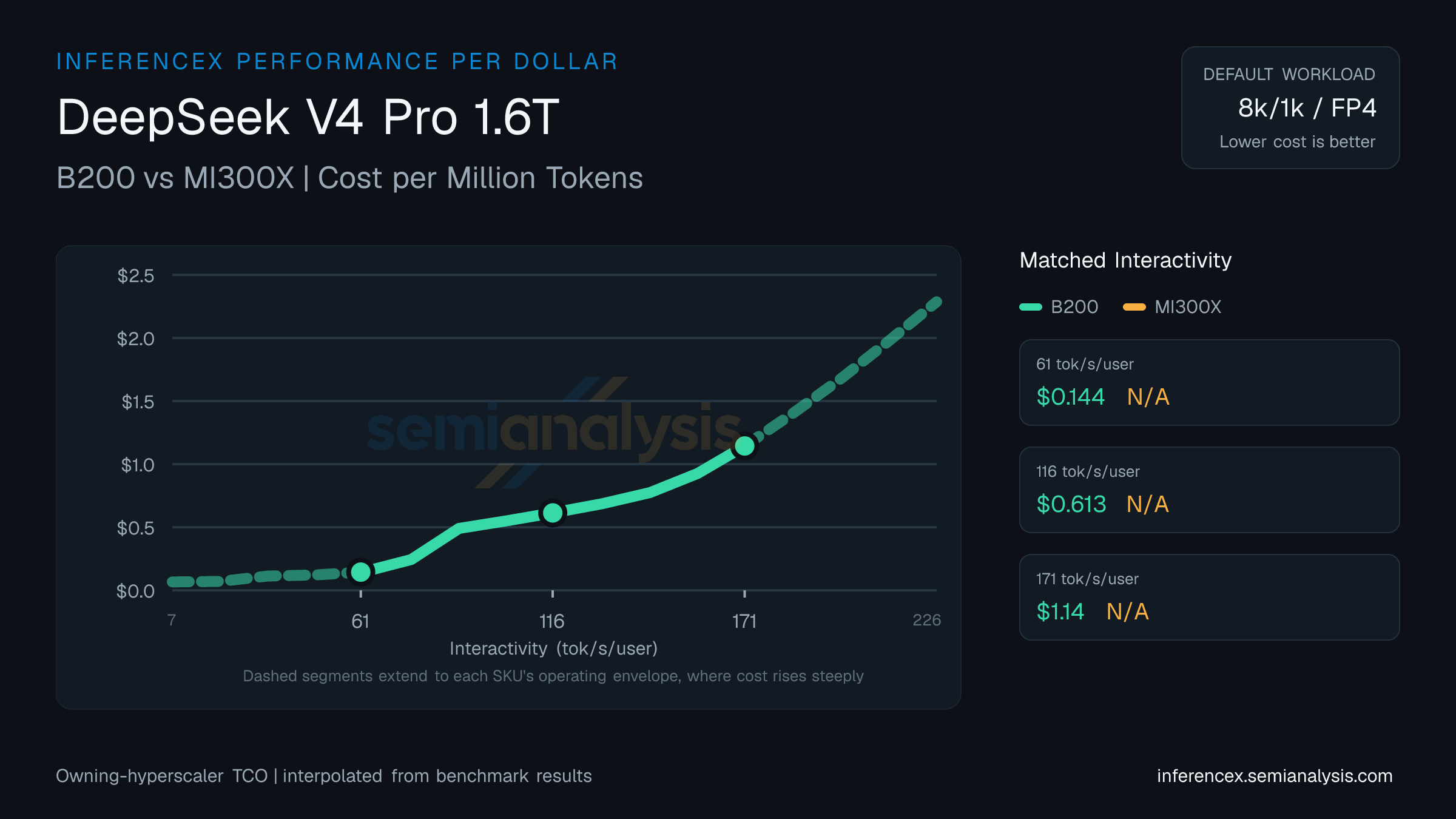 DeepSeek V4 Pro 1.6T: B200 versus MI300X cost per million tokens at matched interactivity levels