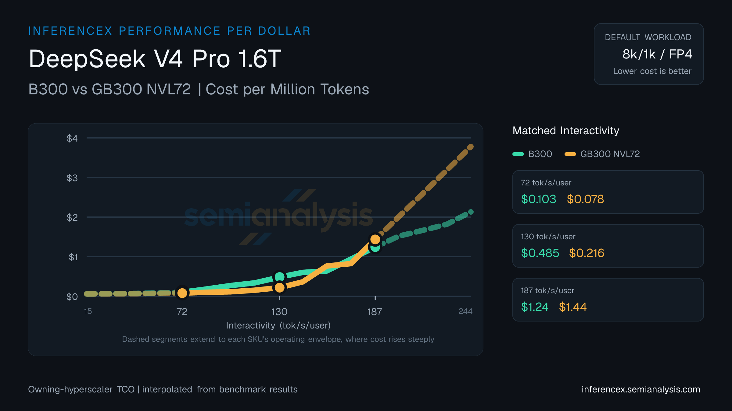 DeepSeek V4 Pro 1.6T: B300 versus GB300 NVL72 cost per million tokens at matched interactivity levels
