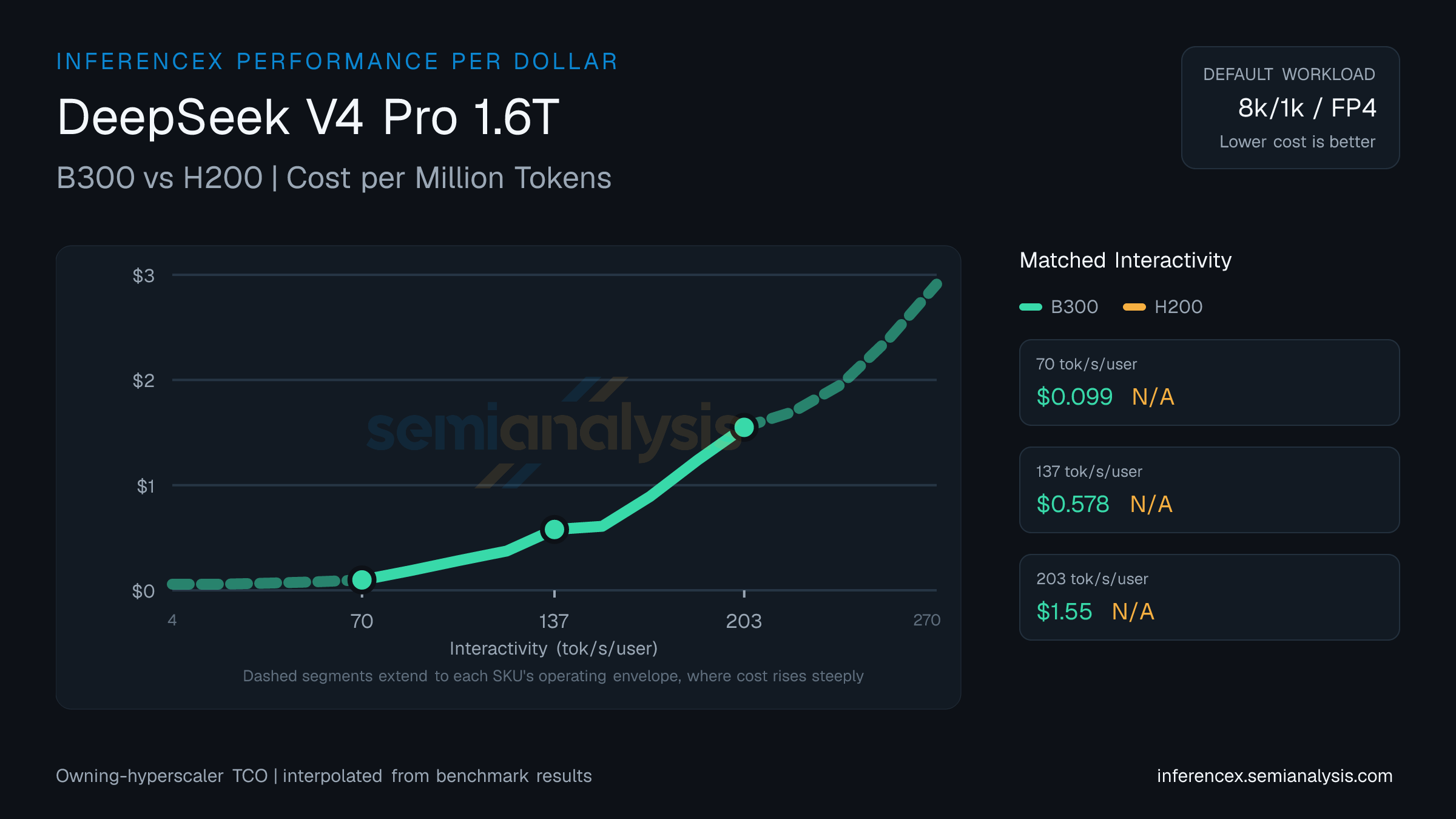 DeepSeek V4 Pro 1.6T: B300 versus H200 cost per million tokens at matched interactivity levels
