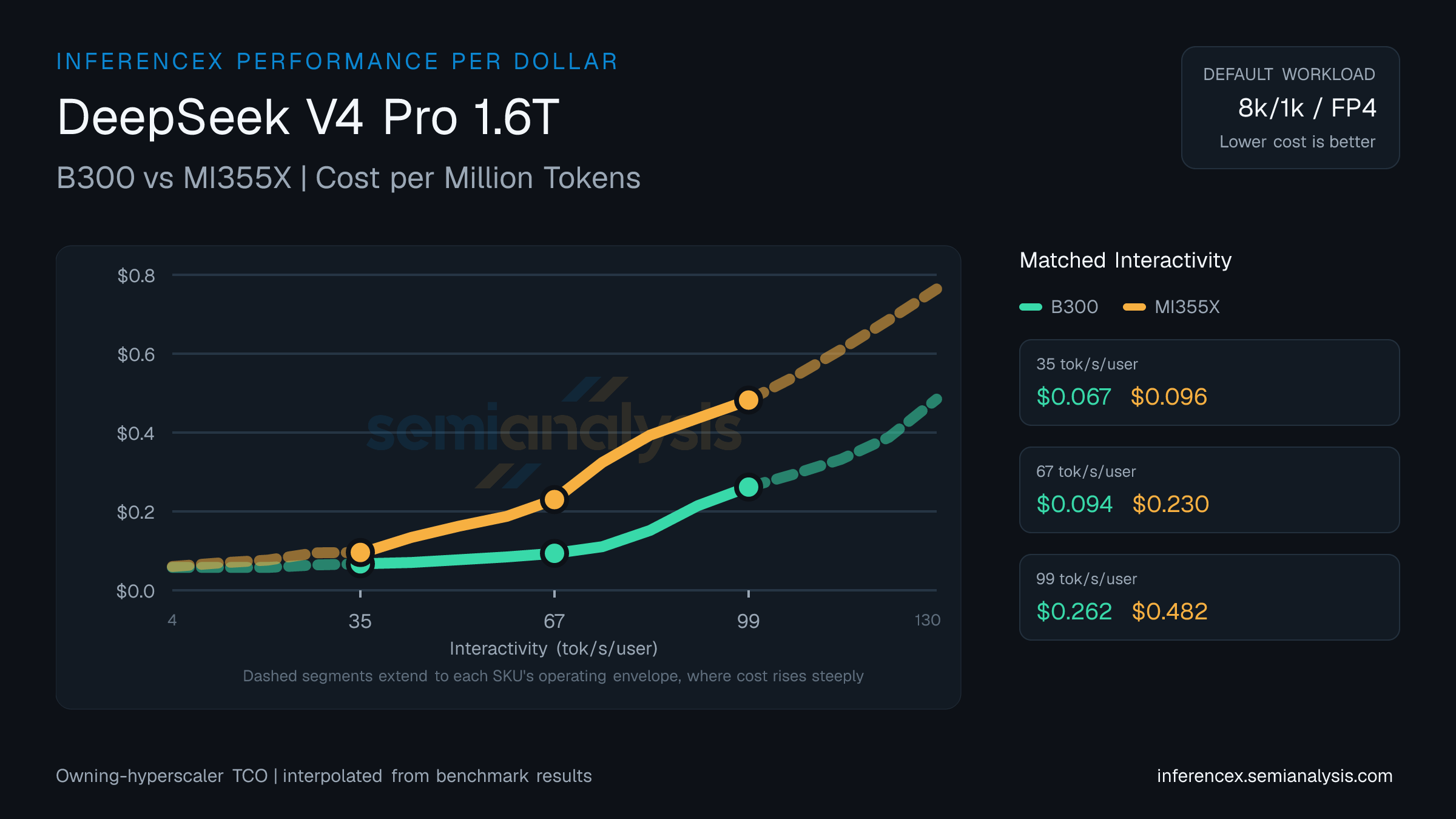 DeepSeek V4 Pro 1.6T: B300 versus MI355X cost per million tokens at matched interactivity levels