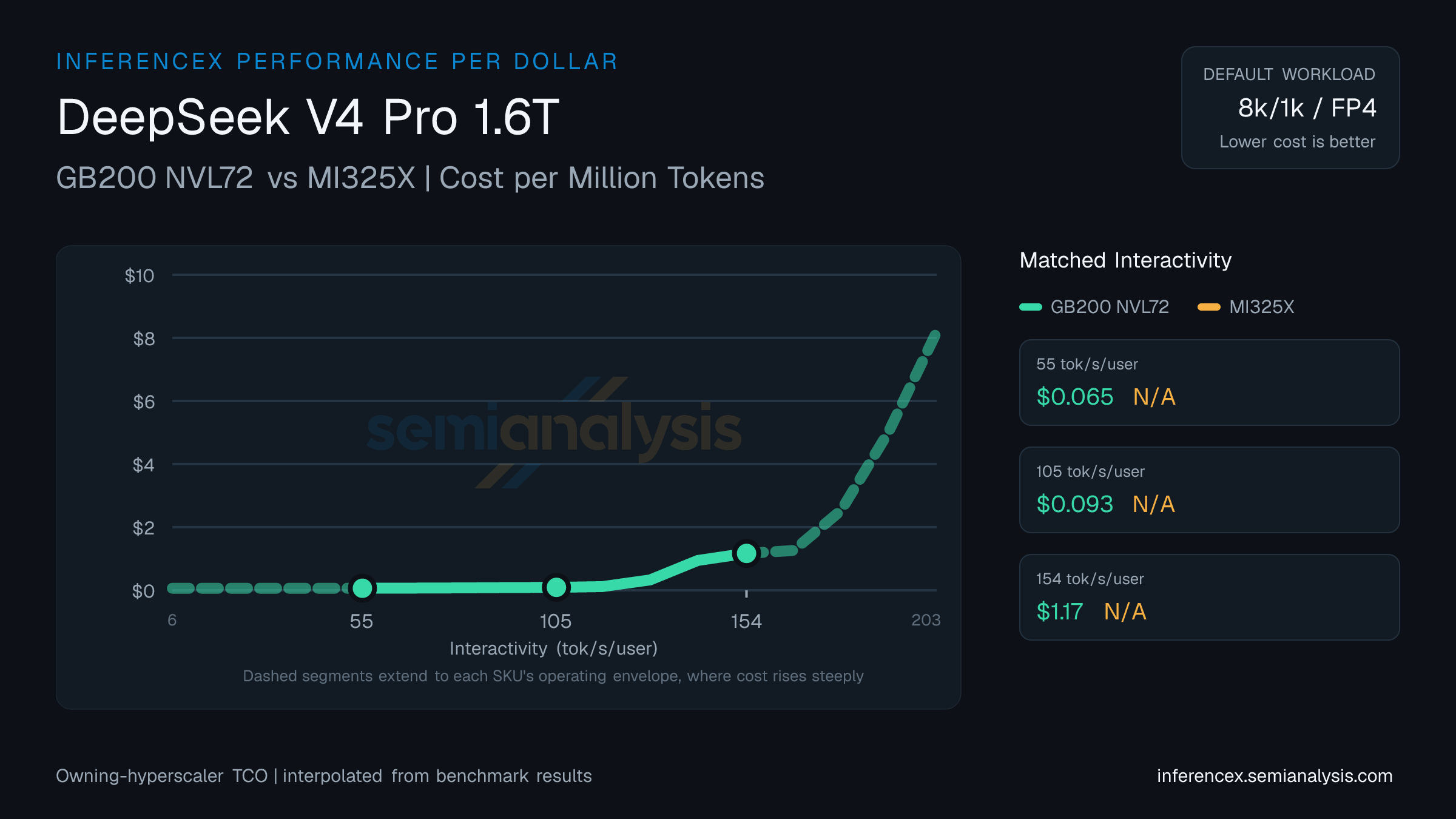 DeepSeek V4 Pro 1.6T: GB200 NVL72 versus MI325X cost per million tokens at matched interactivity levels