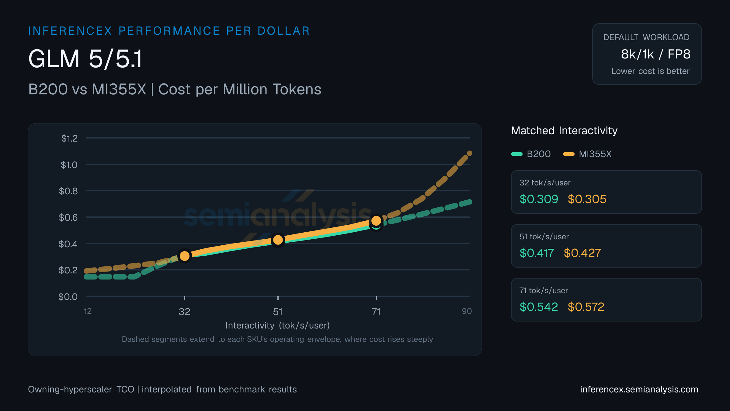 GLM 5/5.1: B200 versus MI355X cost per million tokens at matched interactivity levels