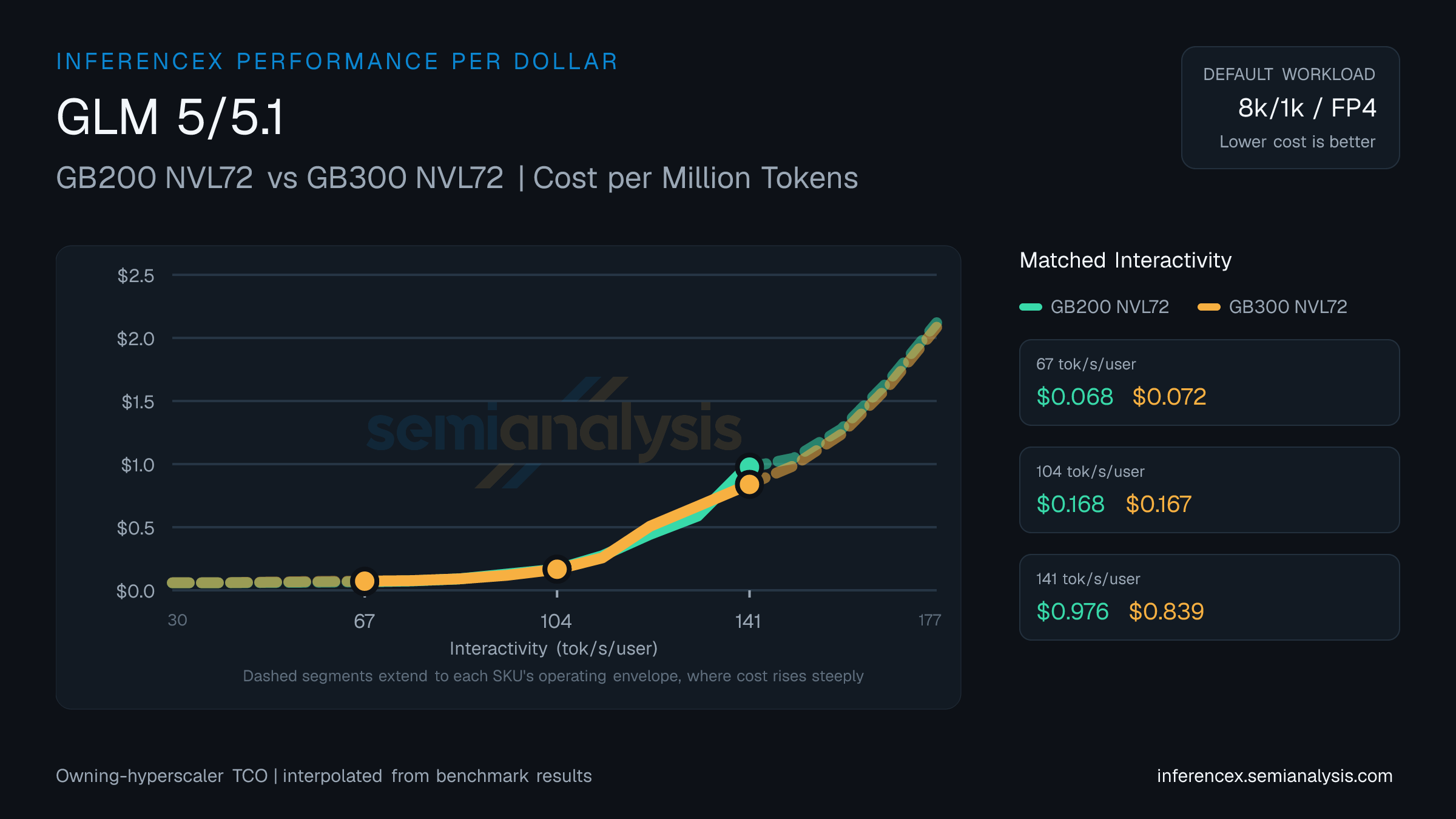 GLM 5/5.1: GB200 NVL72 versus GB300 NVL72 cost per million tokens at matched interactivity levels