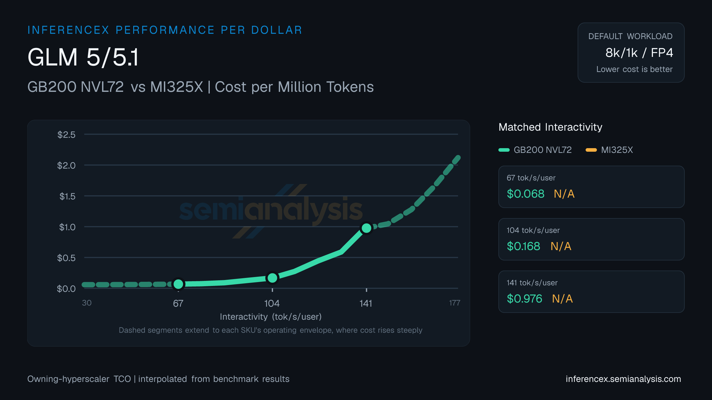 GLM 5/5.1: GB200 NVL72 versus MI325X cost per million tokens at matched interactivity levels