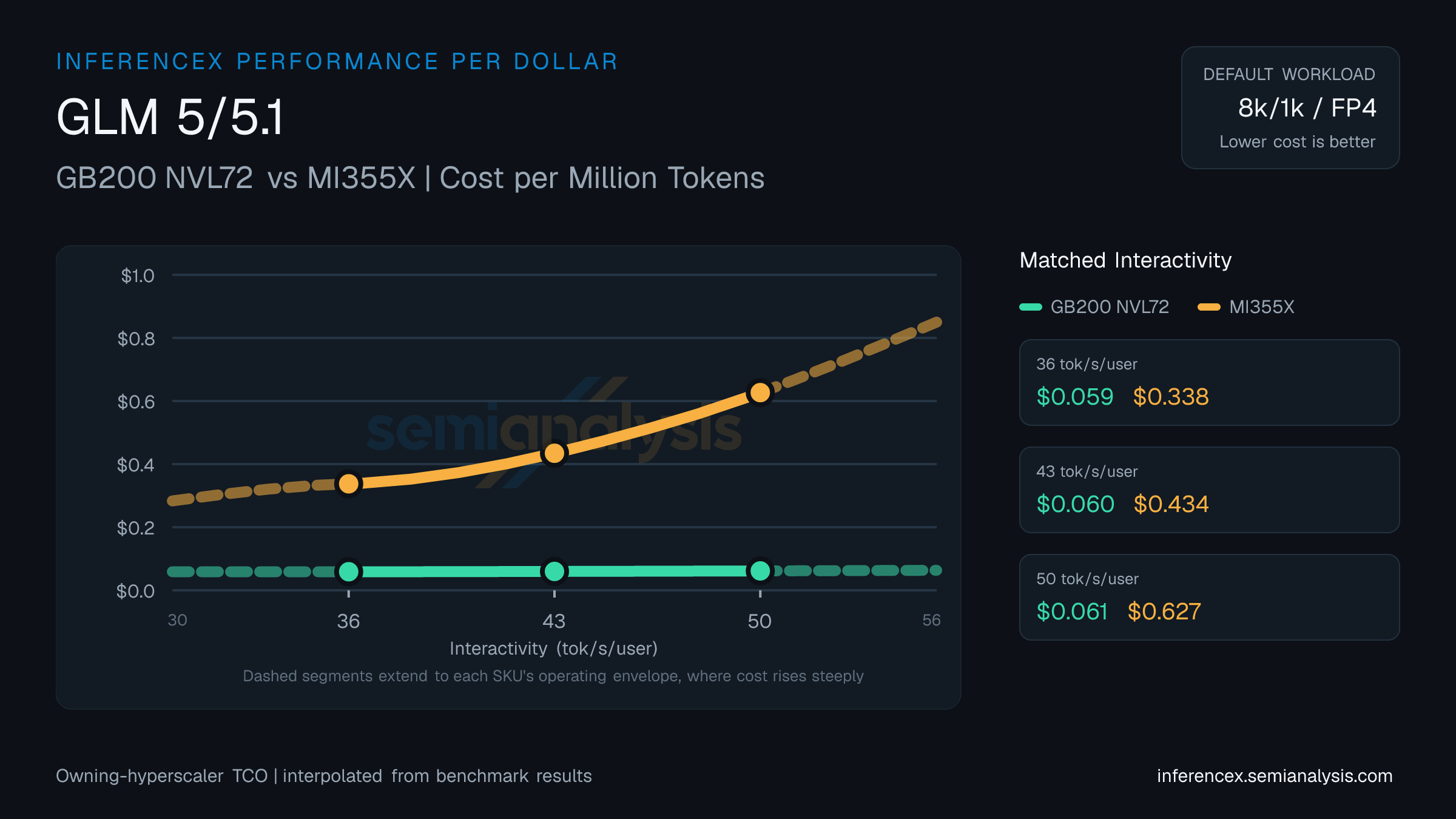 GLM 5/5.1: GB200 NVL72 versus MI355X cost per million tokens at matched interactivity levels
