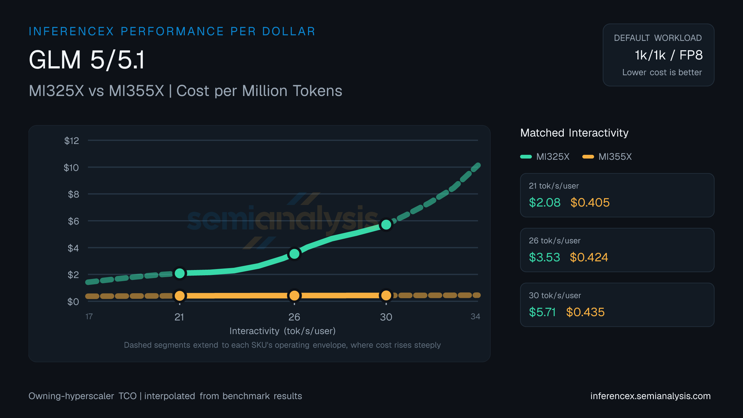 GLM 5/5.1: MI325X versus MI355X cost per million tokens at matched interactivity levels