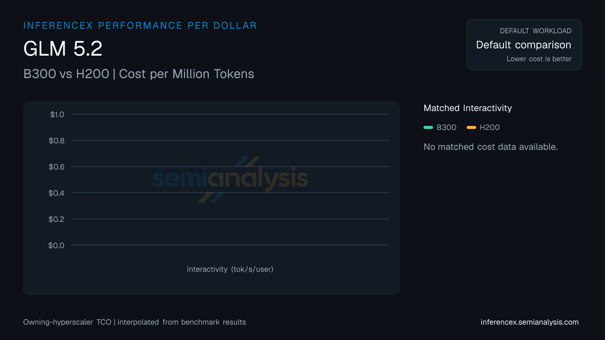 GLM 5.2: B300 versus H200 cost per million tokens at matched interactivity levels