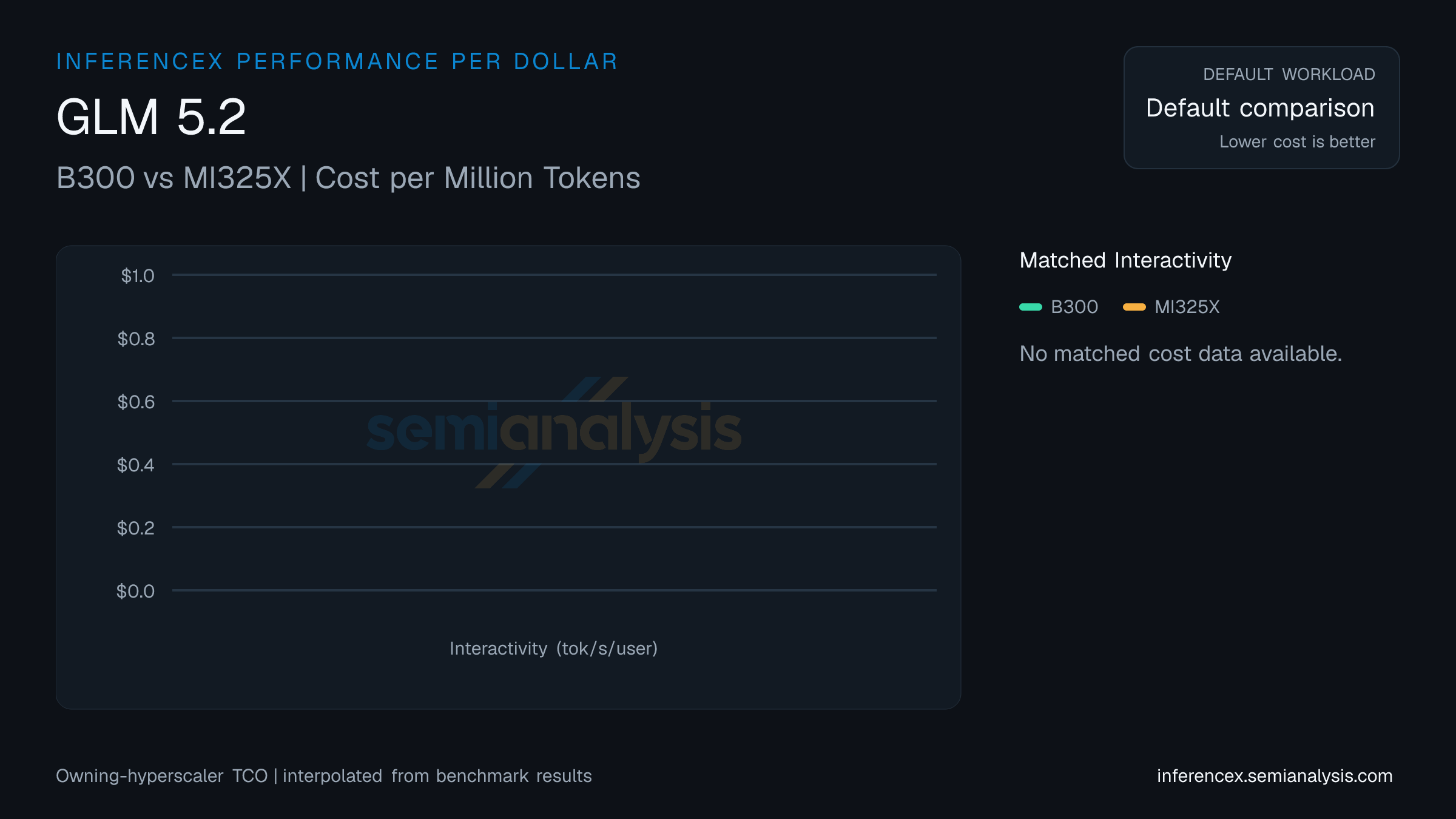 GLM 5.2: B300 versus MI325X cost per million tokens at matched interactivity levels