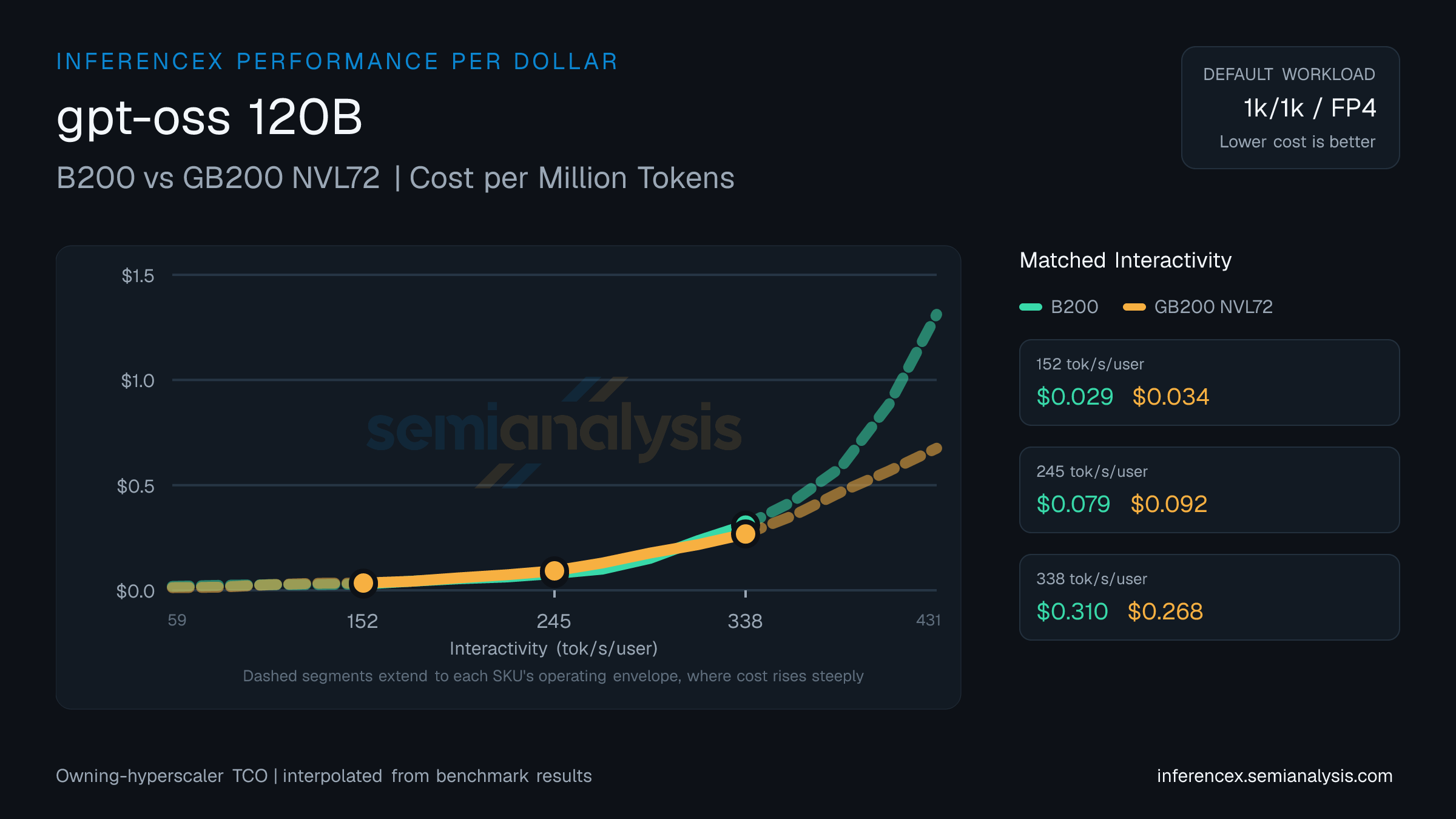 gpt-oss 120B: B200 versus GB200 NVL72 cost per million tokens at matched interactivity levels