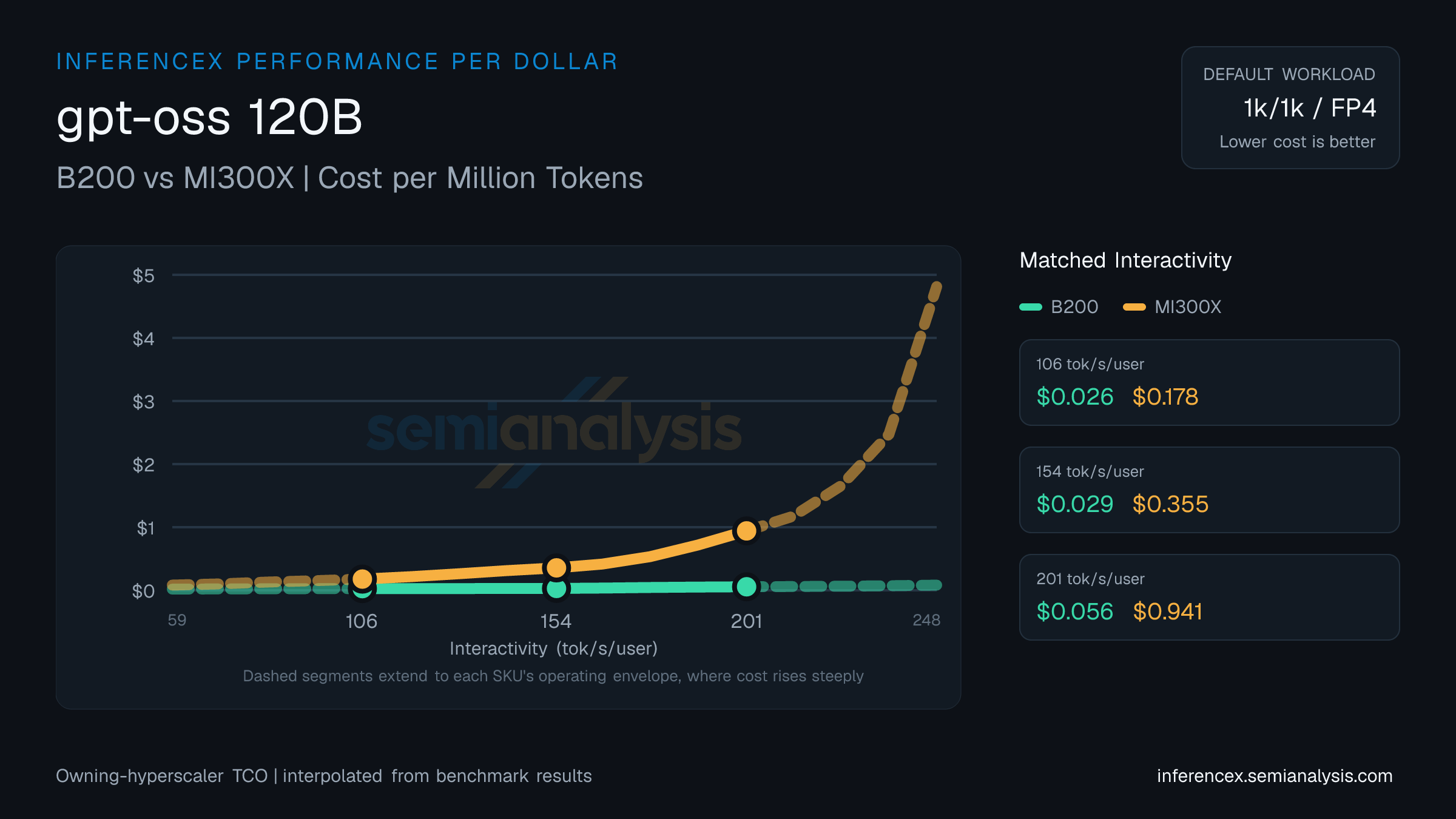 gpt-oss 120B: B200 versus MI300X cost per million tokens at matched interactivity levels