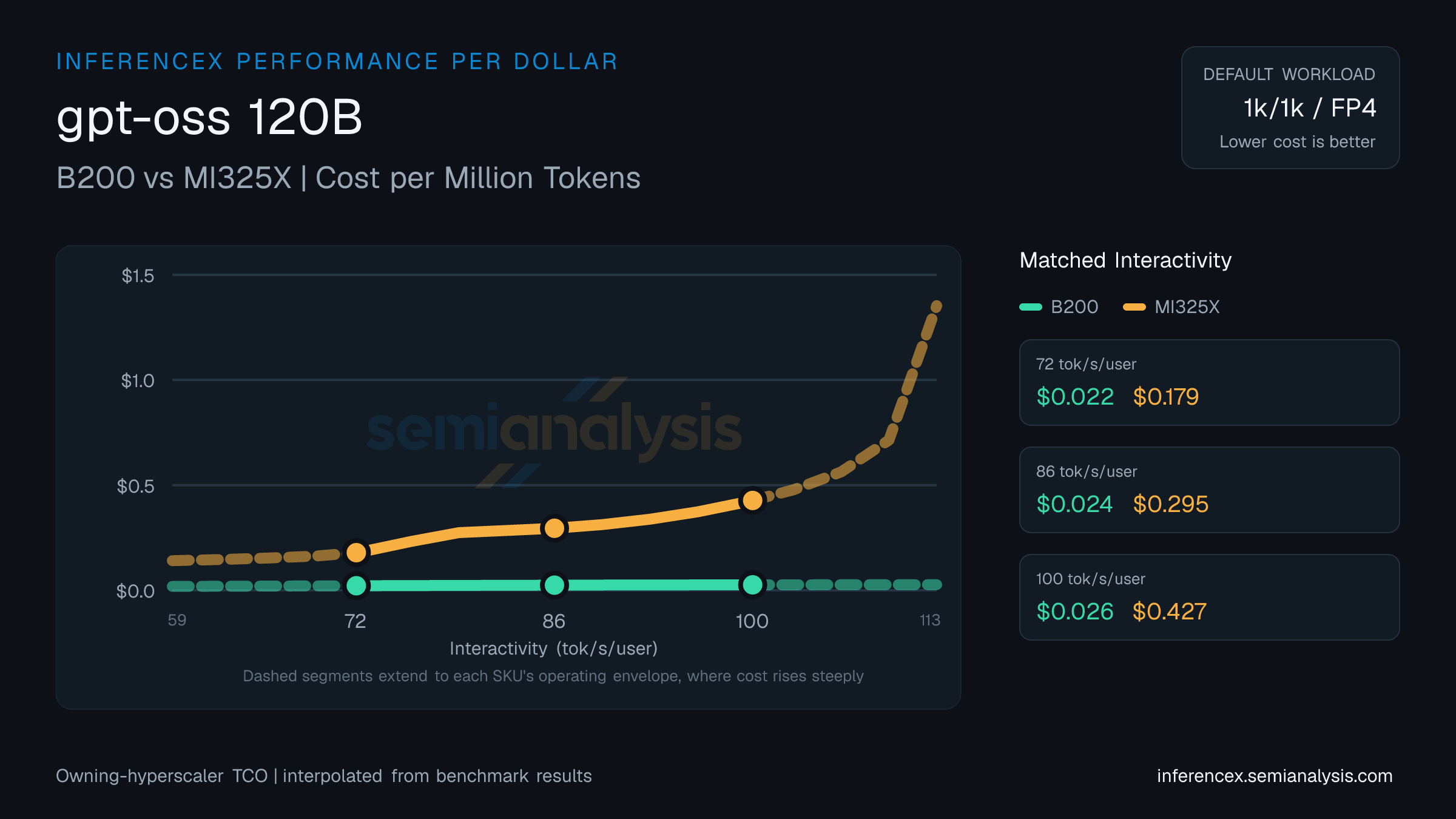 gpt-oss 120B: B200 versus MI325X cost per million tokens at matched interactivity levels