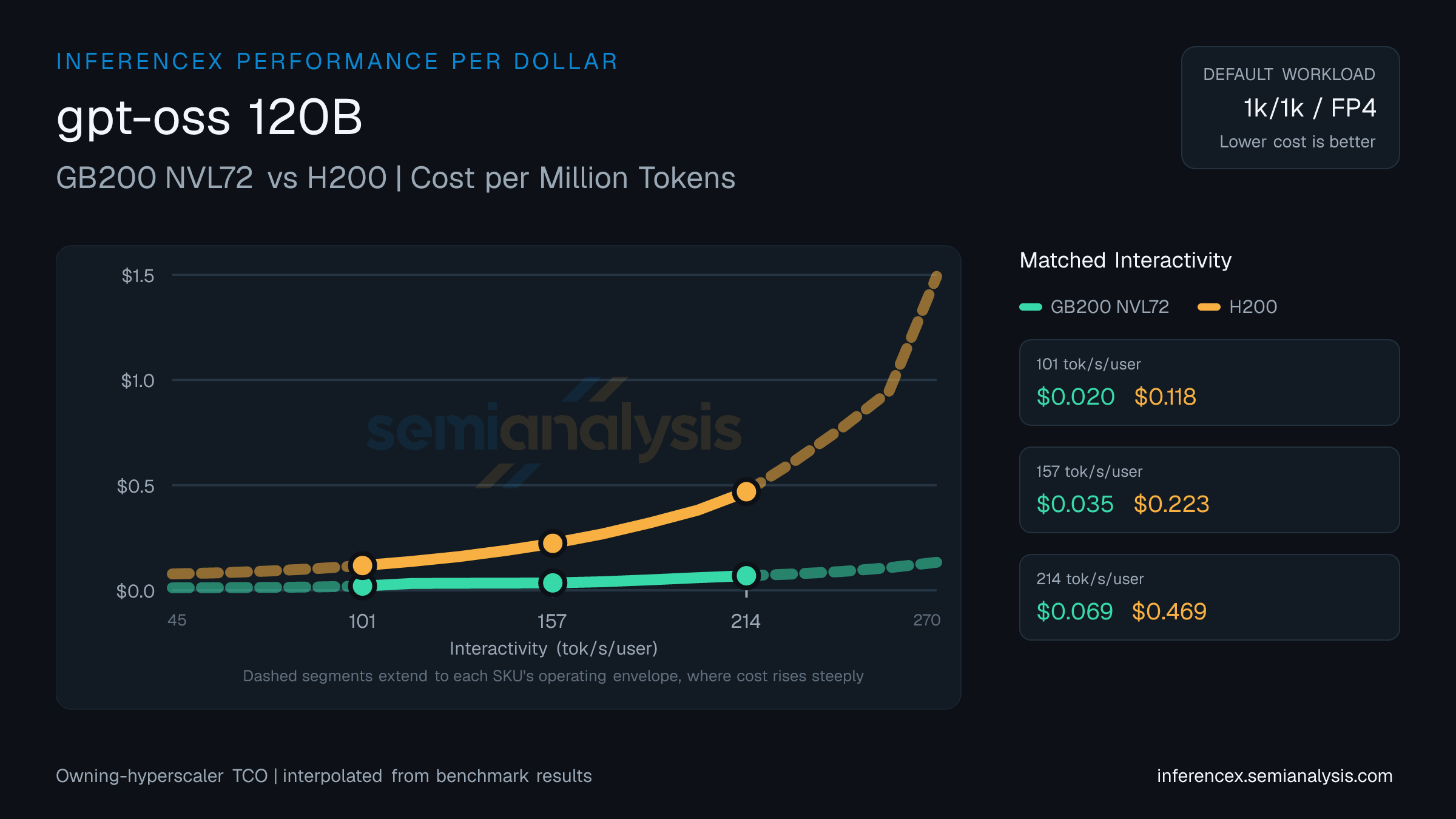 gpt-oss 120B: GB200 NVL72 versus H200 cost per million tokens at matched interactivity levels