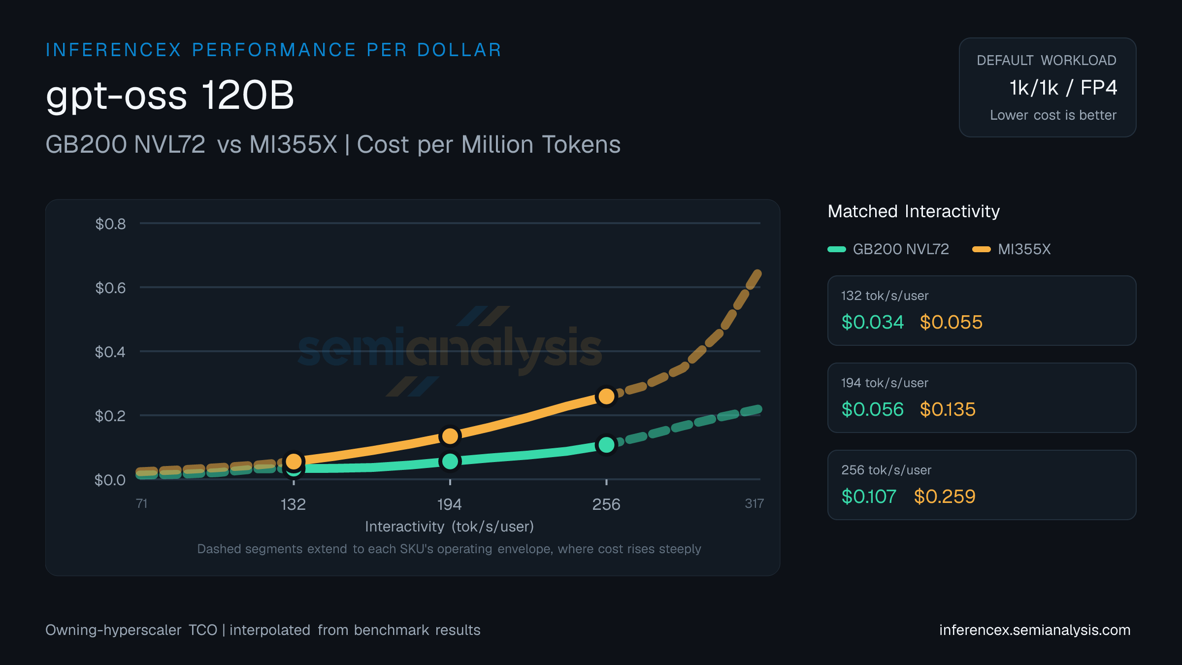 gpt-oss 120B: GB200 NVL72 versus MI355X cost per million tokens at matched interactivity levels