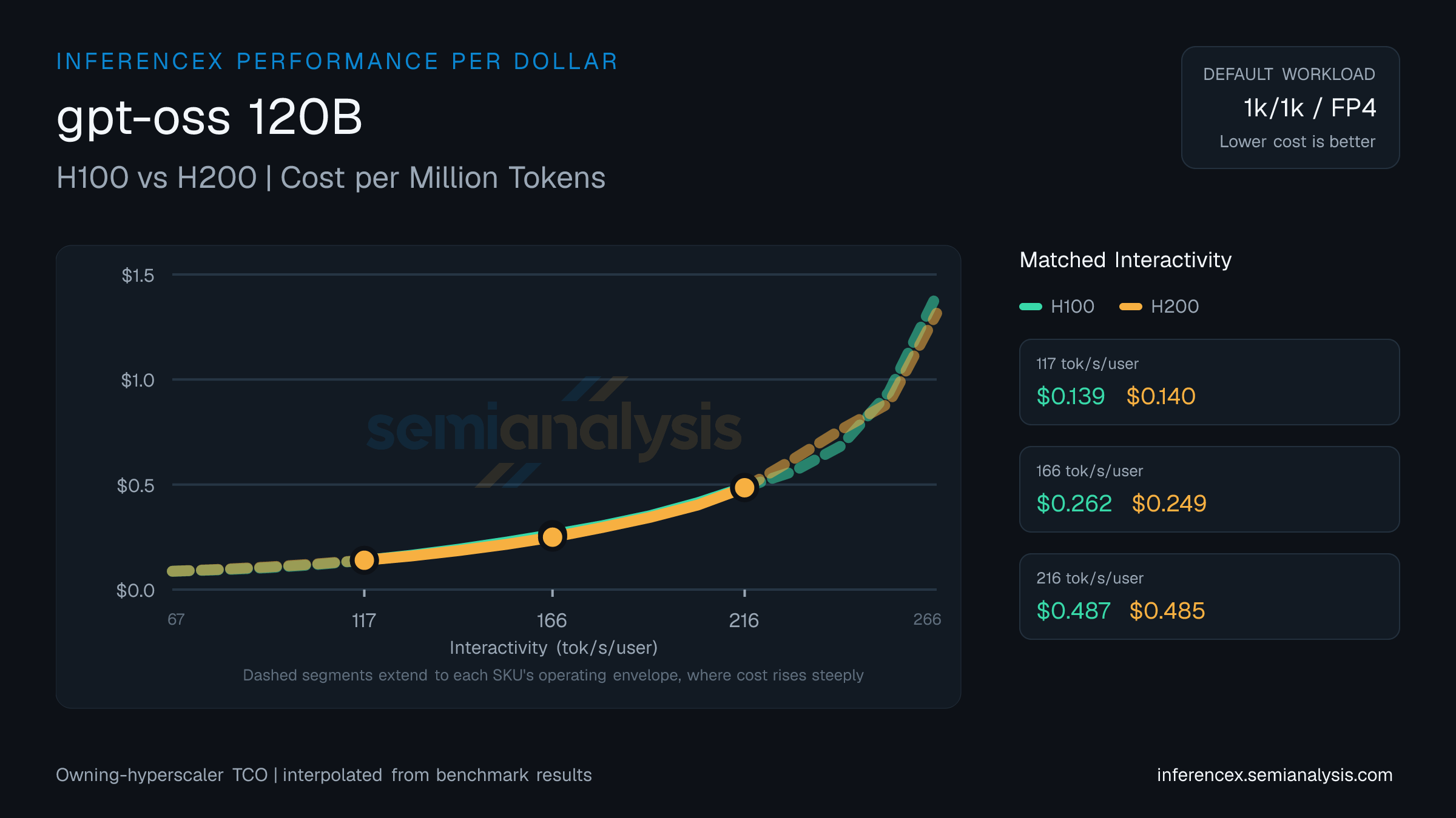 gpt-oss 120B: H100 versus H200 cost per million tokens at matched interactivity levels