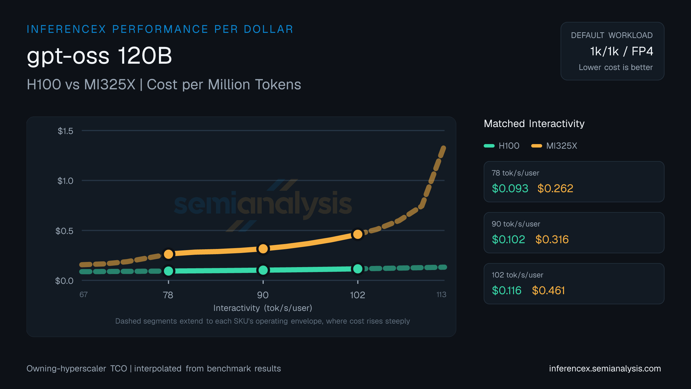 gpt-oss 120B: H100 versus MI325X cost per million tokens at matched interactivity levels