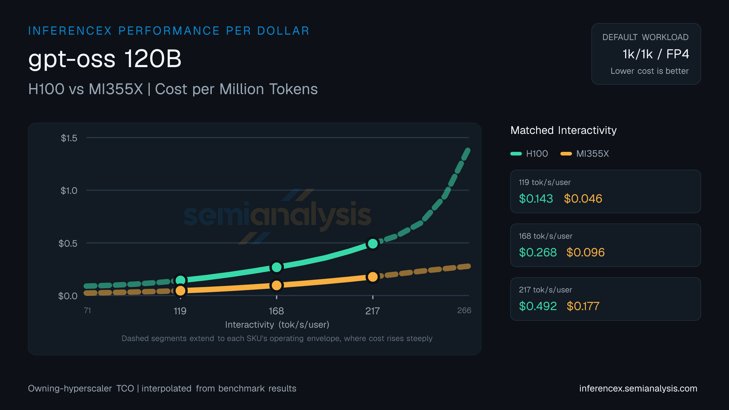 gpt-oss 120B: H100 versus MI355X cost per million tokens at matched interactivity levels