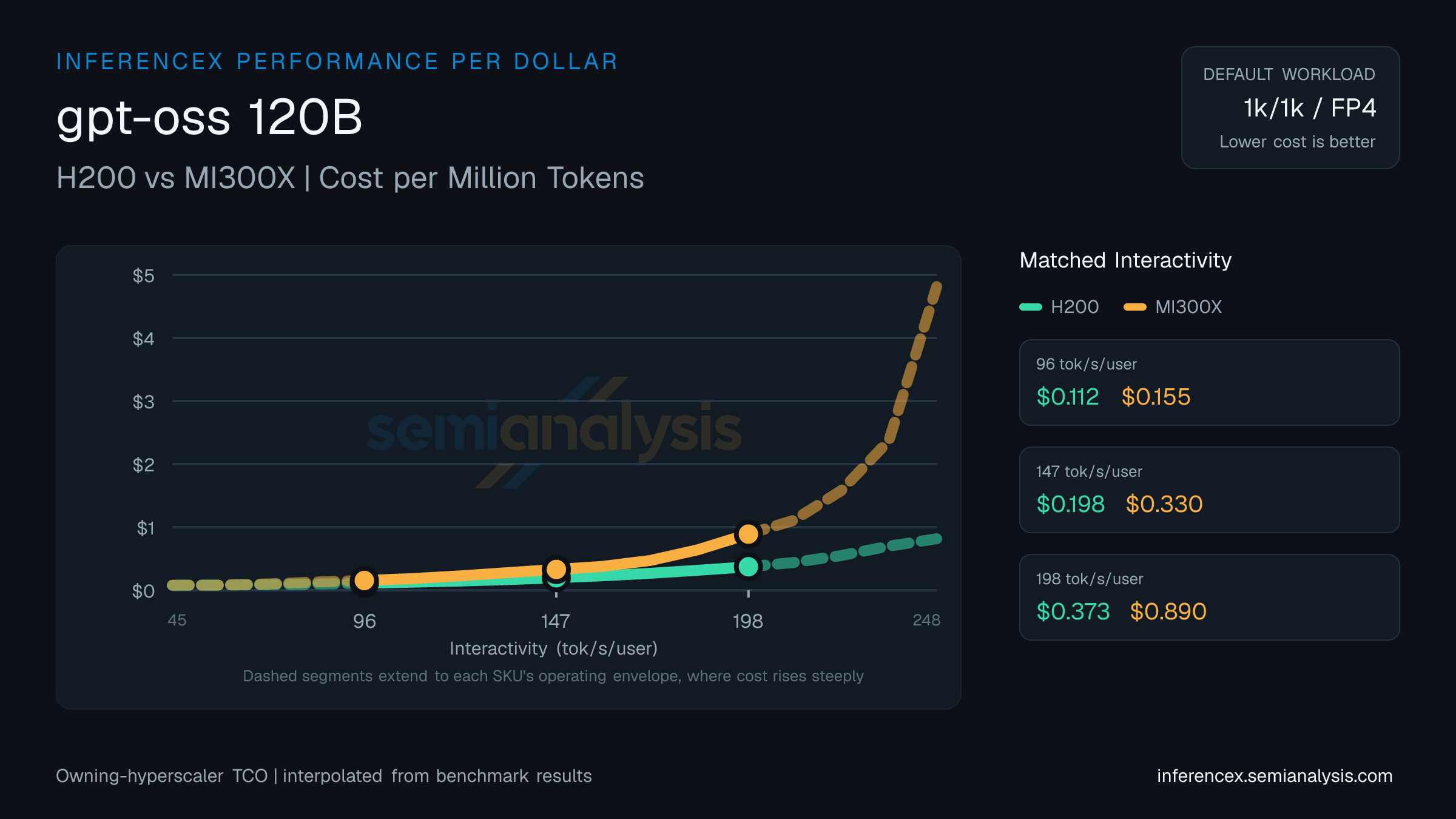 gpt-oss 120B: H200 versus MI300X cost per million tokens at matched interactivity levels