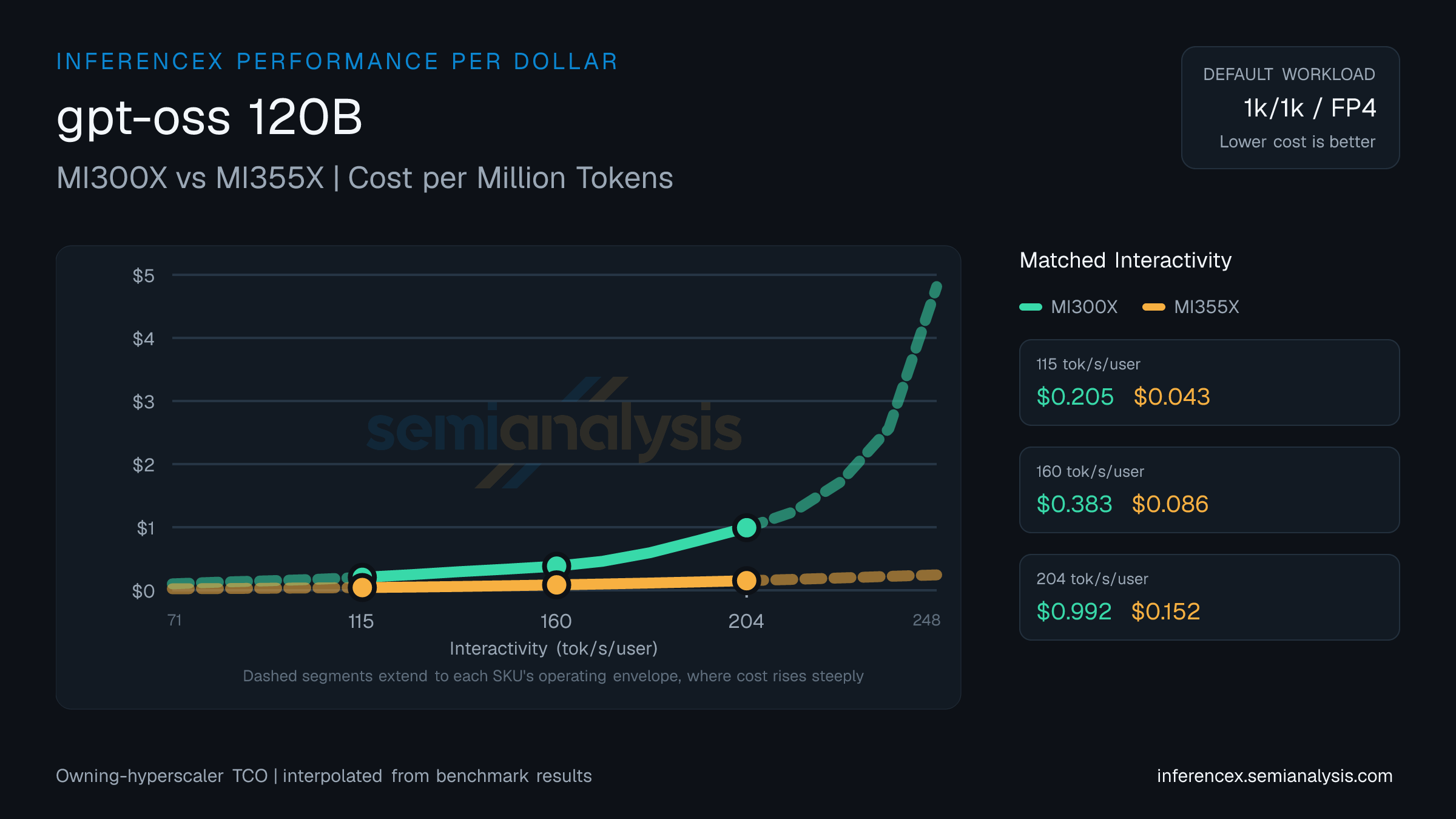 gpt-oss 120B: MI300X versus MI355X cost per million tokens at matched interactivity levels