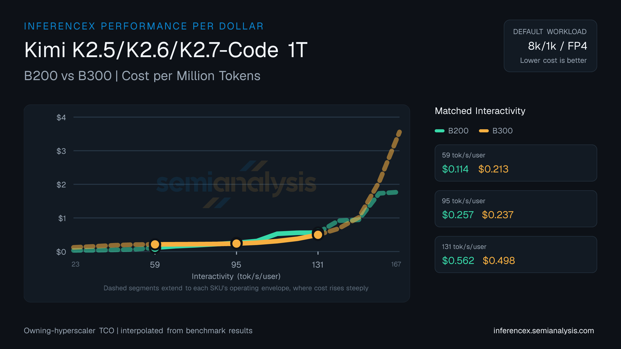 Kimi K2.5/K2.6/K2.7-Code 1T: B200 versus B300 cost per million tokens at matched interactivity levels