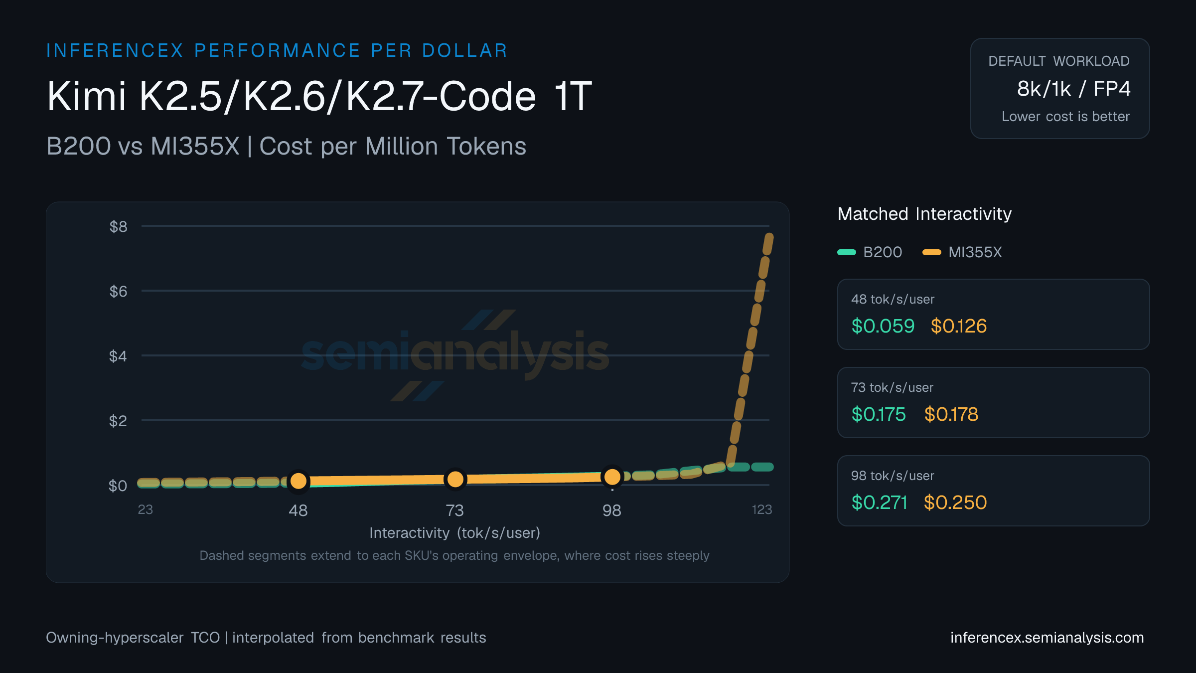 Kimi K2.5/K2.6/K2.7-Code 1T: B200 versus MI355X cost per million tokens at matched interactivity levels