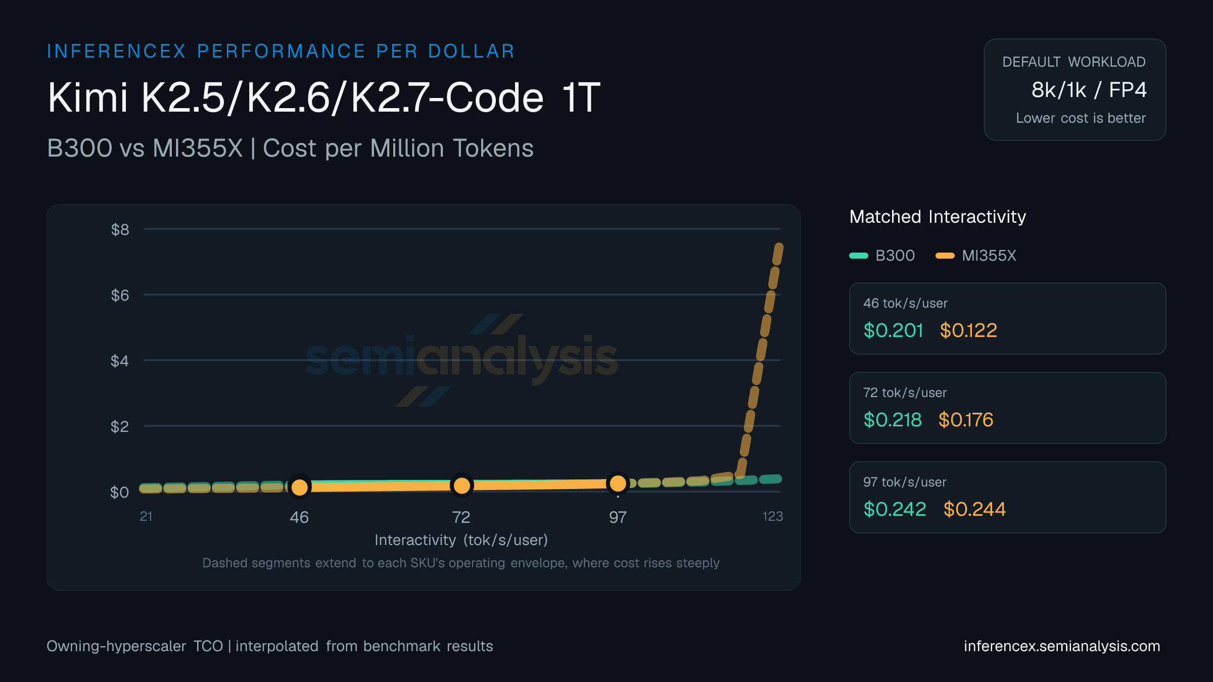 Kimi K2.5/K2.6/K2.7-Code 1T: B300 versus MI355X cost per million tokens at matched interactivity levels