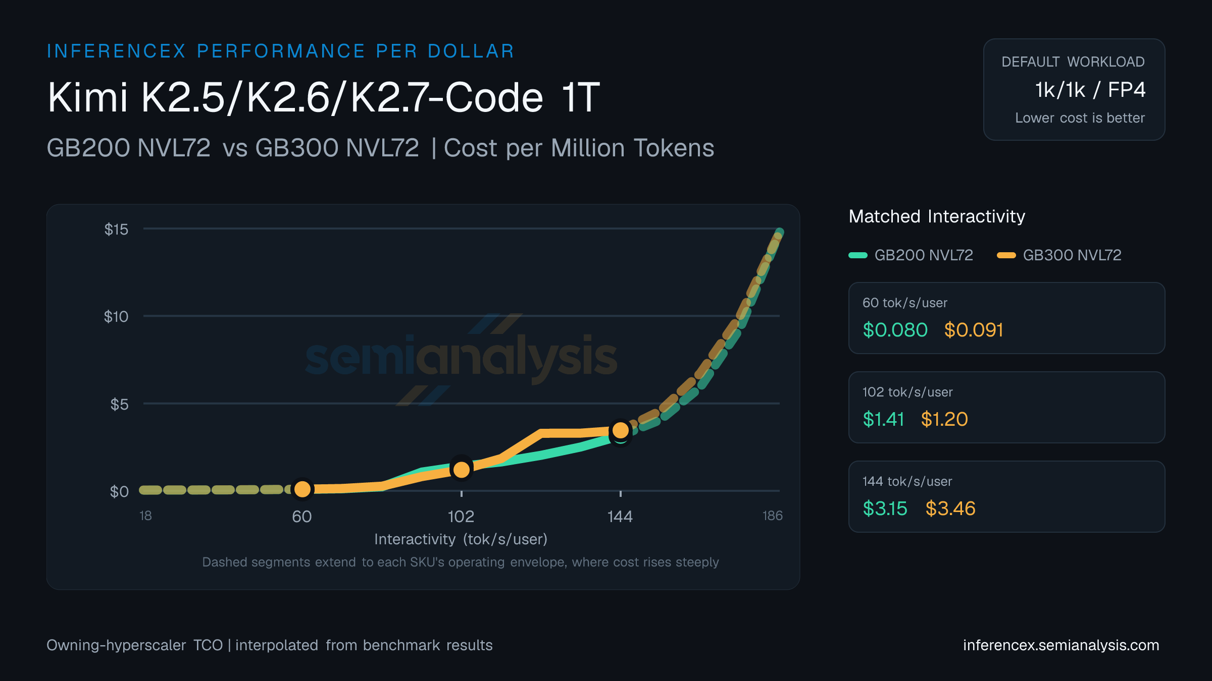 Kimi K2.5/K2.6/K2.7-Code 1T: GB200 NVL72 versus GB300 NVL72 cost per million tokens at matched interactivity levels