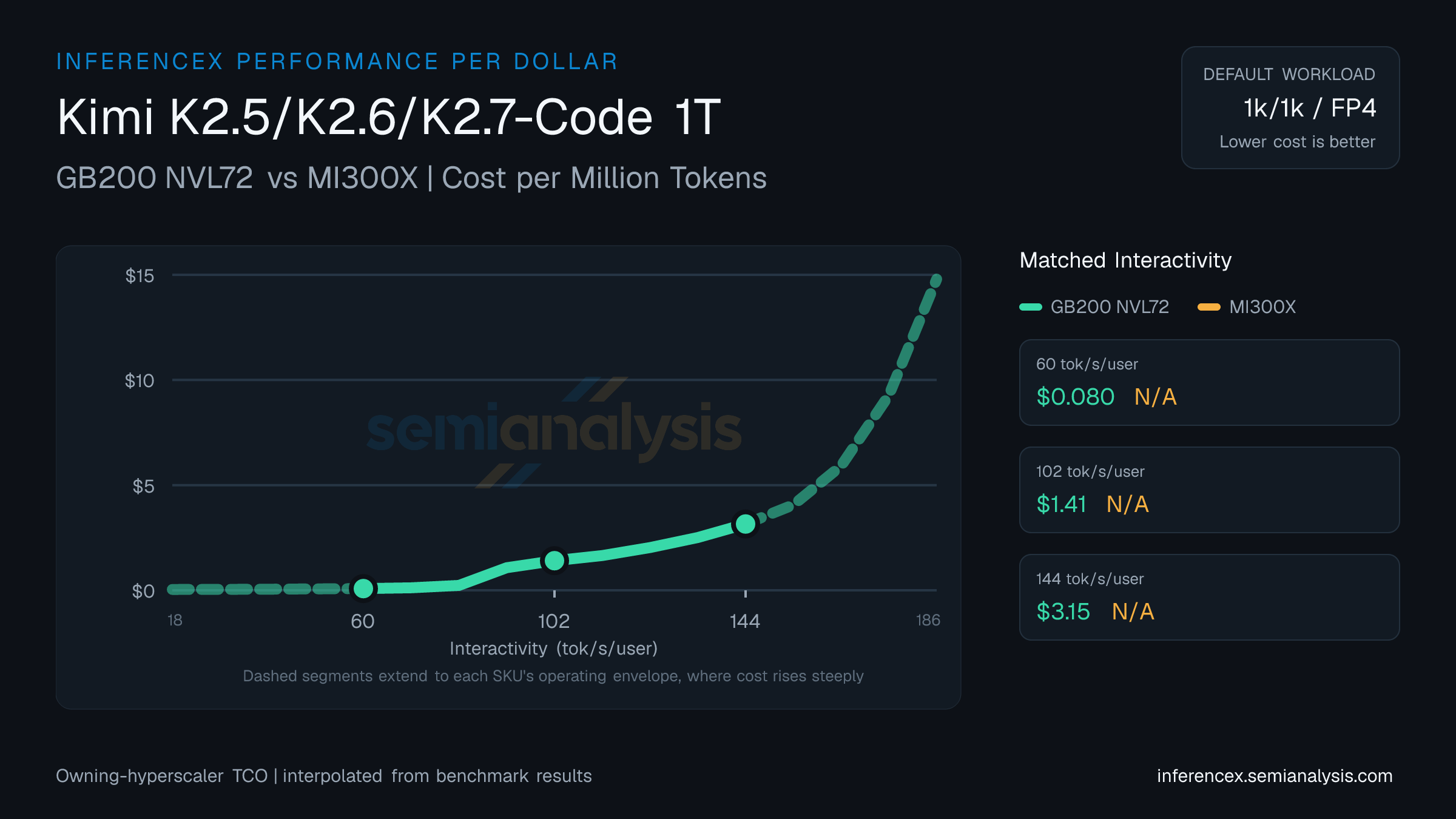 Kimi K2.5/K2.6/K2.7-Code 1T: GB200 NVL72 versus MI300X cost per million tokens at matched interactivity levels
