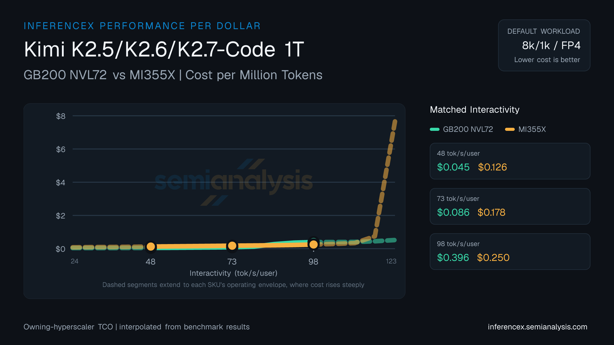 Kimi K2.5/K2.6/K2.7-Code 1T: GB200 NVL72 versus MI355X cost per million tokens at matched interactivity levels