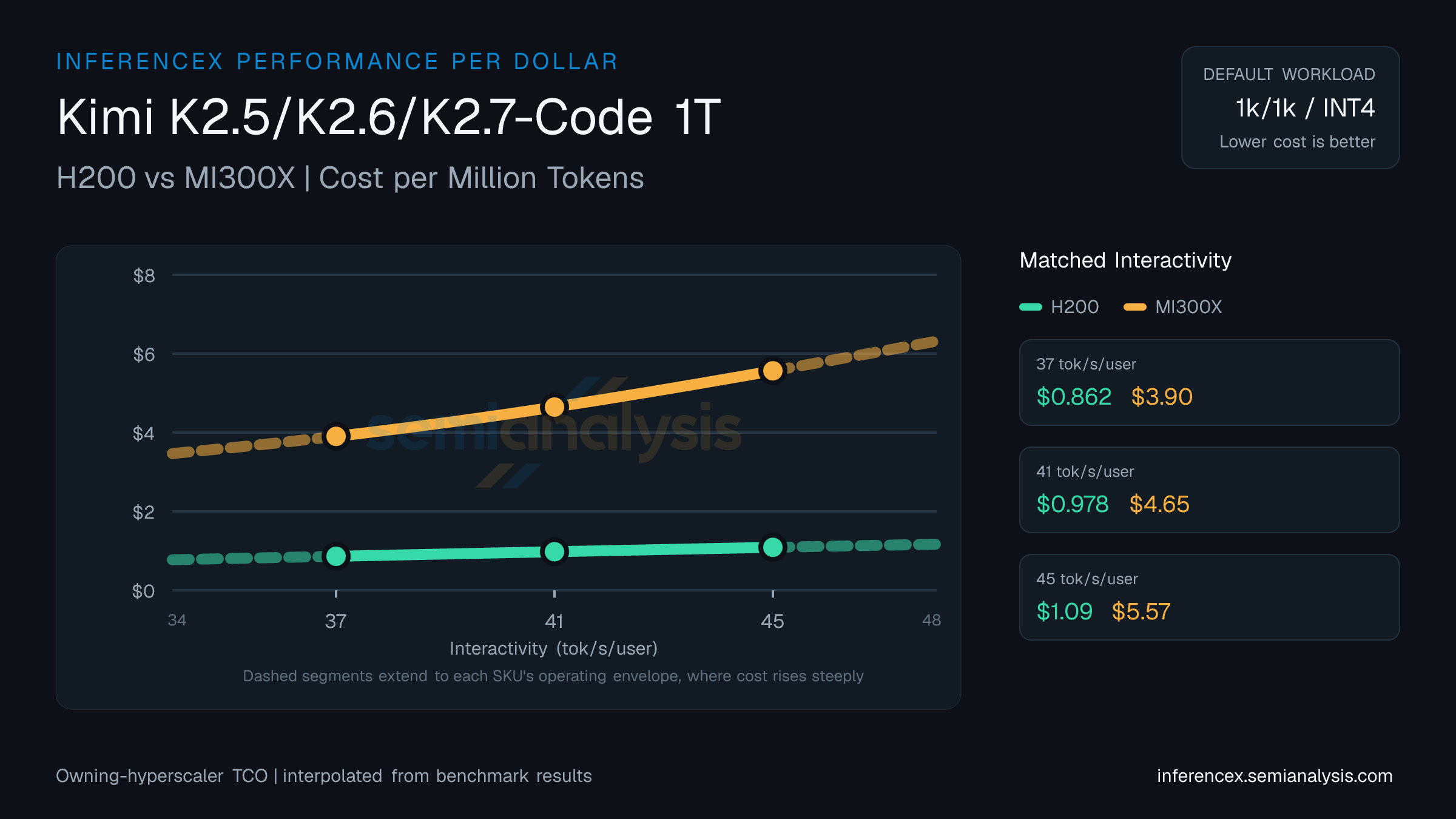 Kimi K2.5/K2.6/K2.7-Code 1T: H200 versus MI300X cost per million tokens at matched interactivity levels