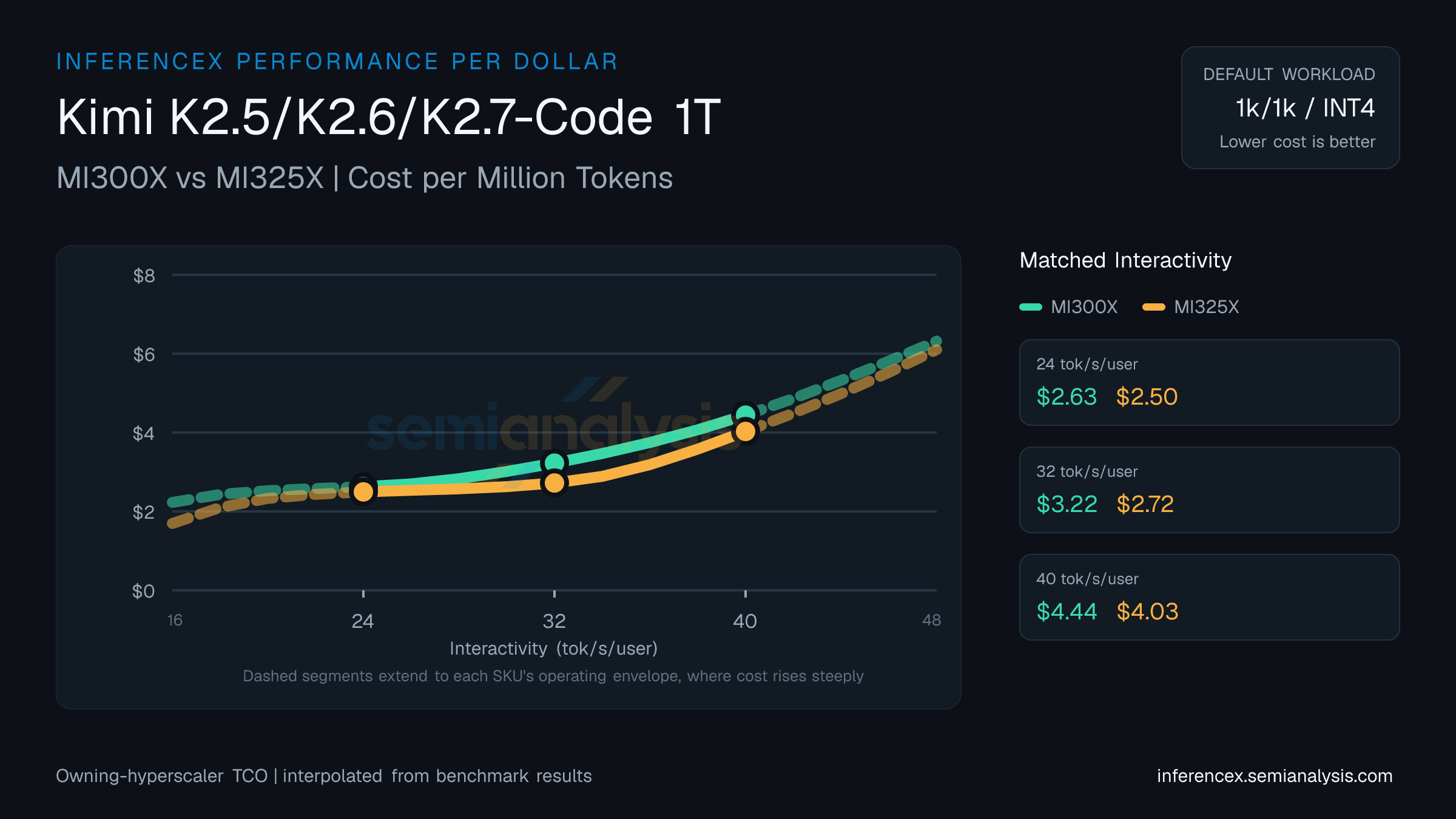 Kimi K2.5/K2.6/K2.7-Code 1T: MI300X versus MI325X cost per million tokens at matched interactivity levels