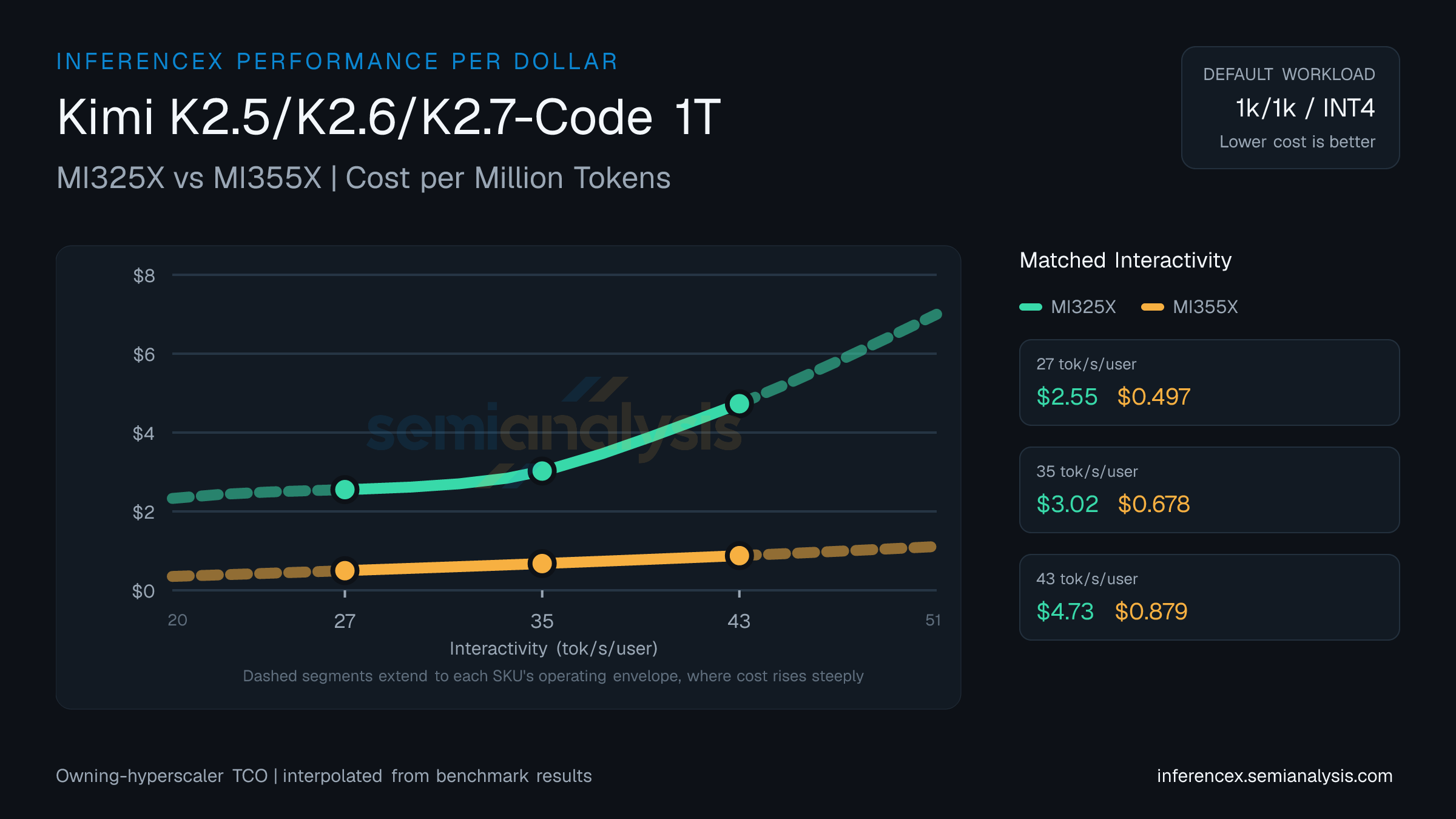 Kimi K2.5/K2.6/K2.7-Code 1T: MI325X versus MI355X cost per million tokens at matched interactivity levels