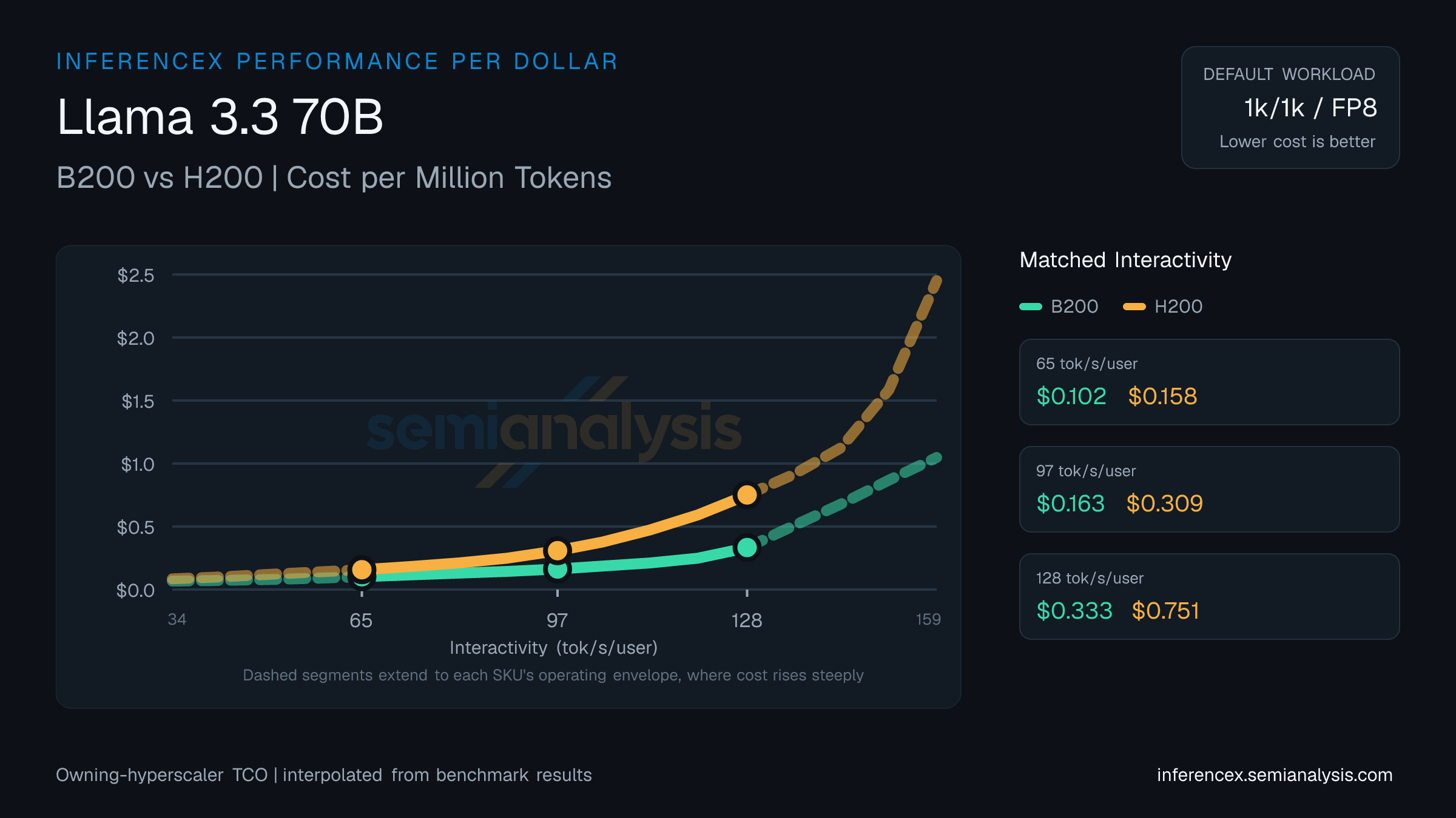 Llama 3.3 70B: B200 versus H200 cost per million tokens at matched interactivity levels