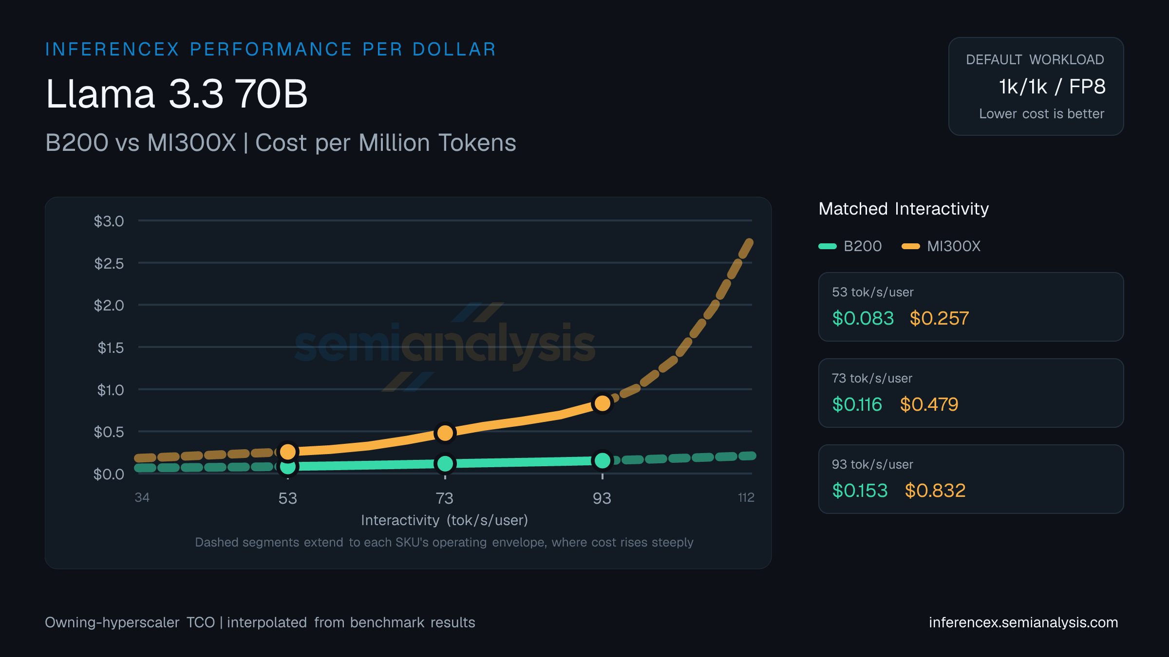 Llama 3.3 70B: B200 versus MI300X cost per million tokens at matched interactivity levels