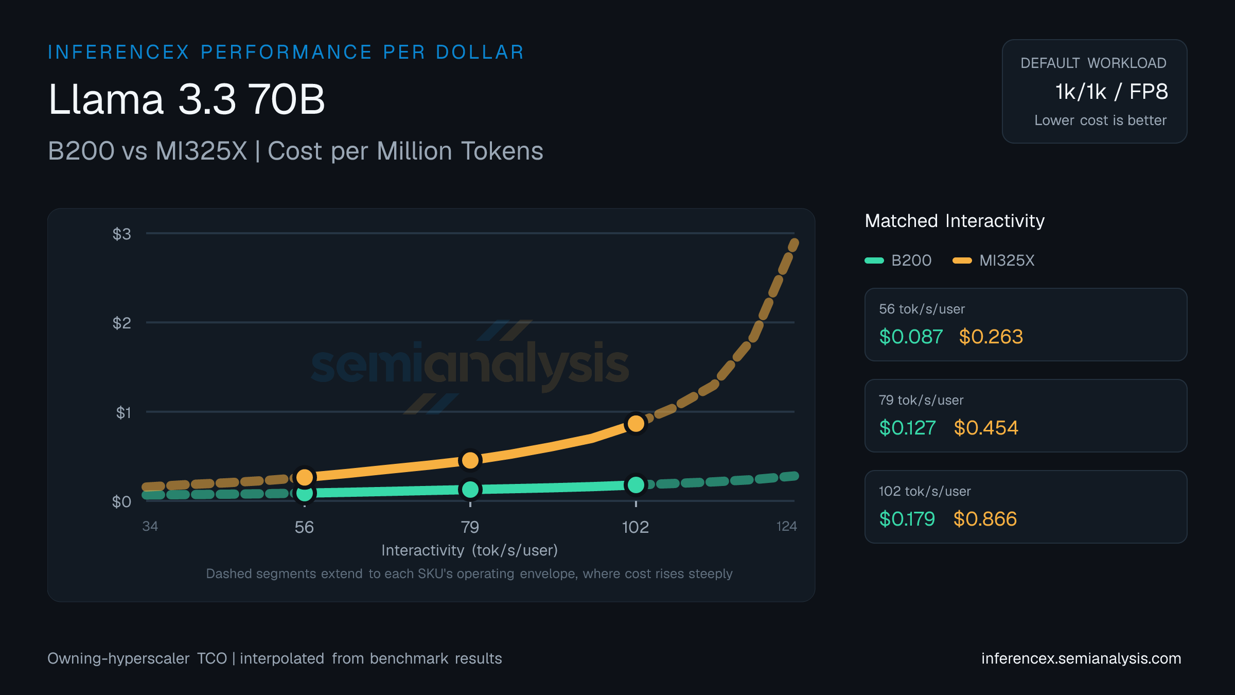 Llama 3.3 70B: B200 versus MI325X cost per million tokens at matched interactivity levels