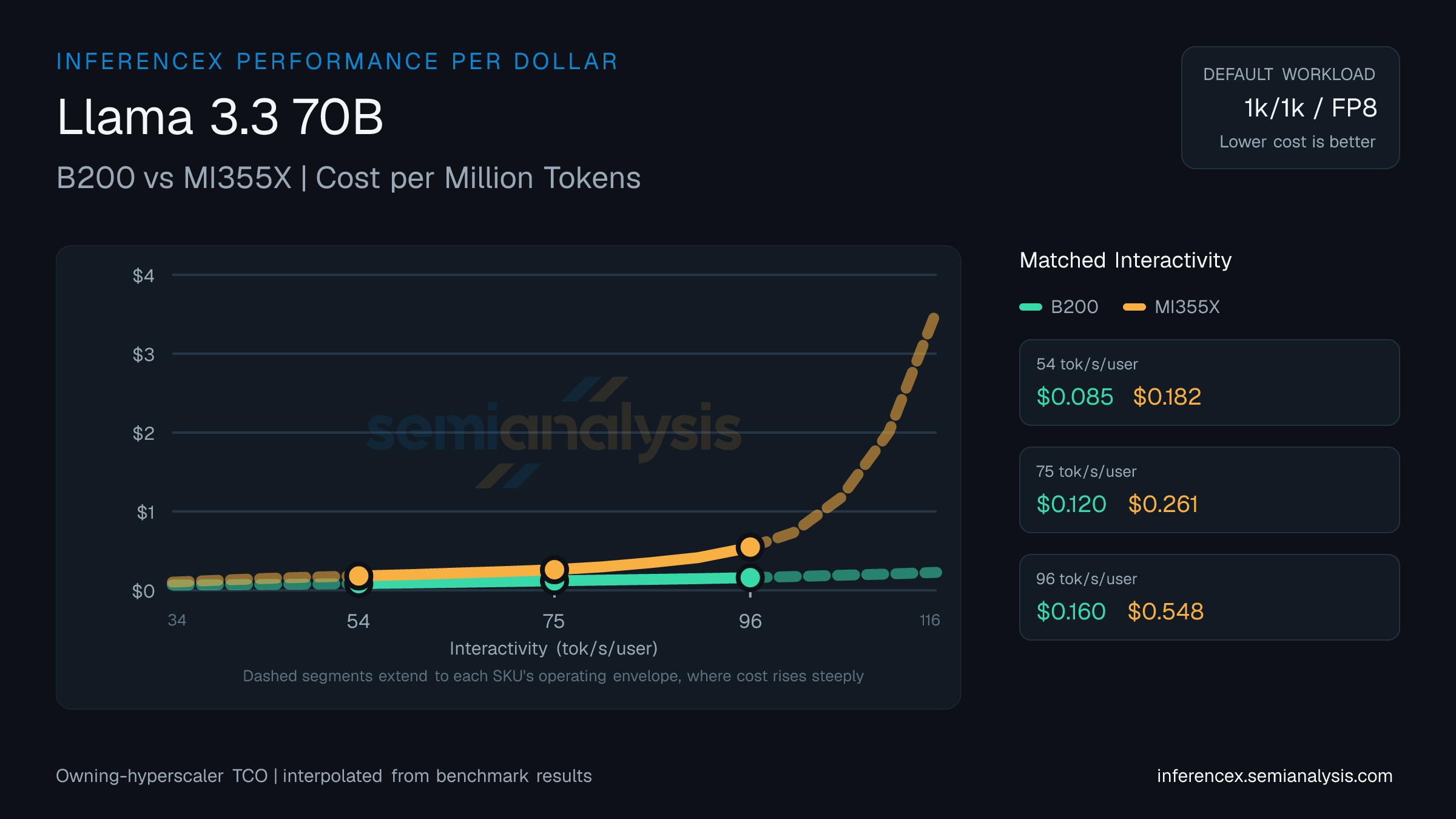 Llama 3.3 70B: B200 versus MI355X cost per million tokens at matched interactivity levels