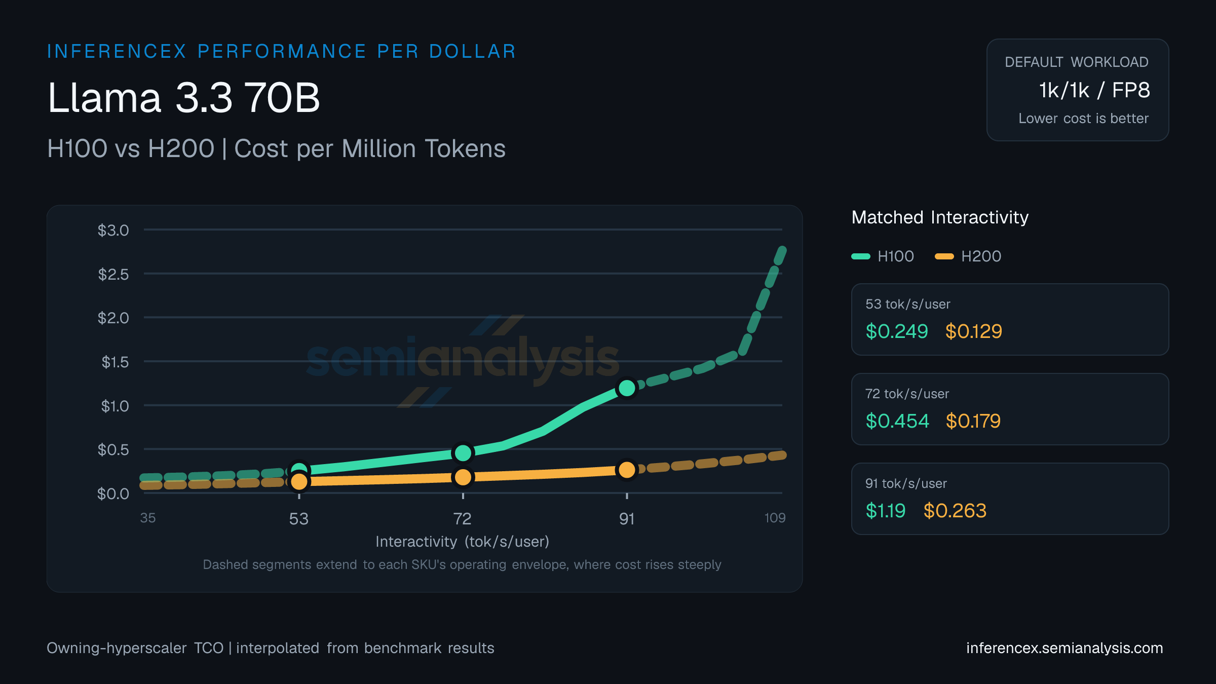Llama 3.3 70B: H100 versus H200 cost per million tokens at matched interactivity levels